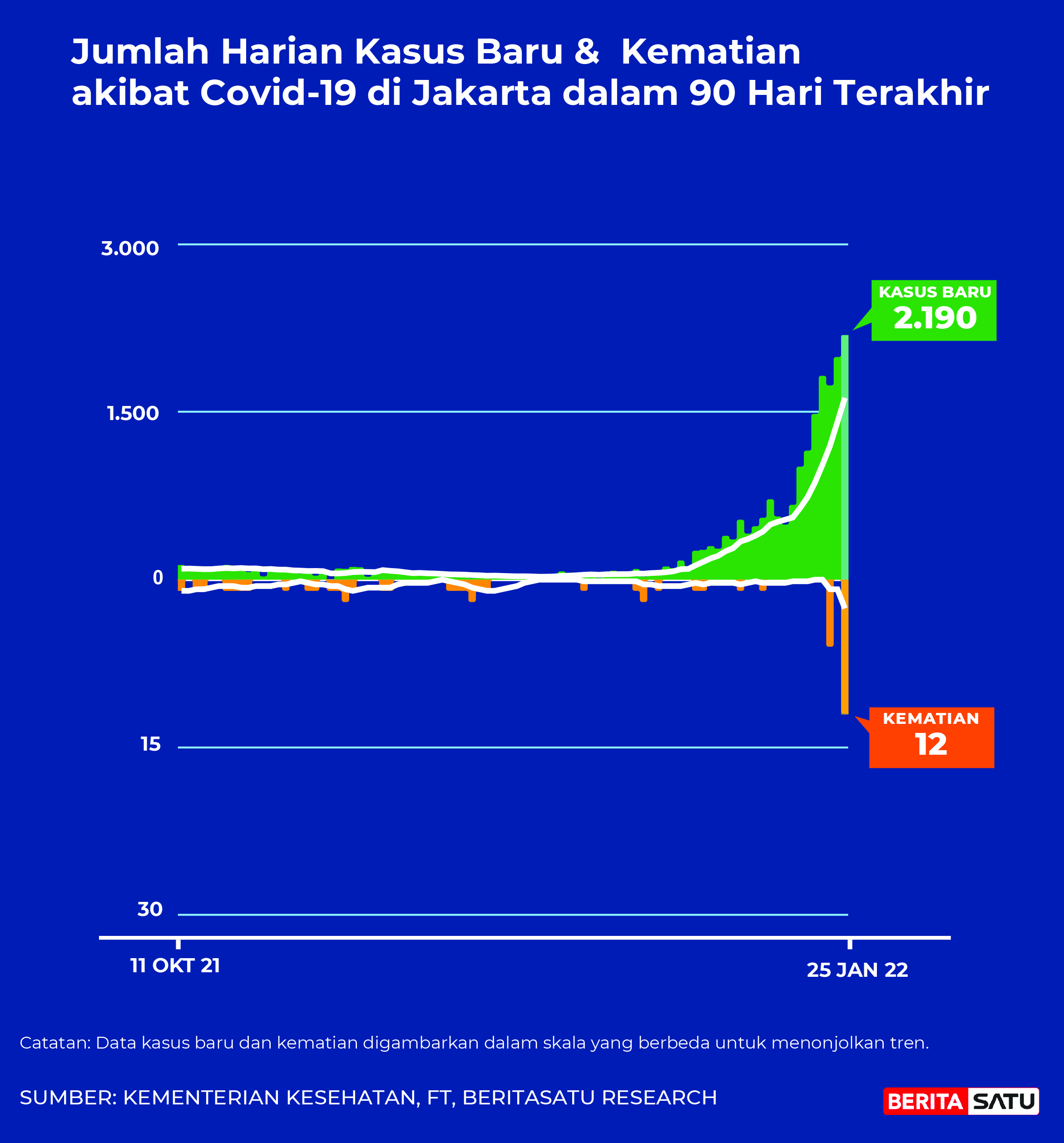 Data Kasus Positif dan Kematian Covid-19 di Jakarta sampai 25 Januari 2022