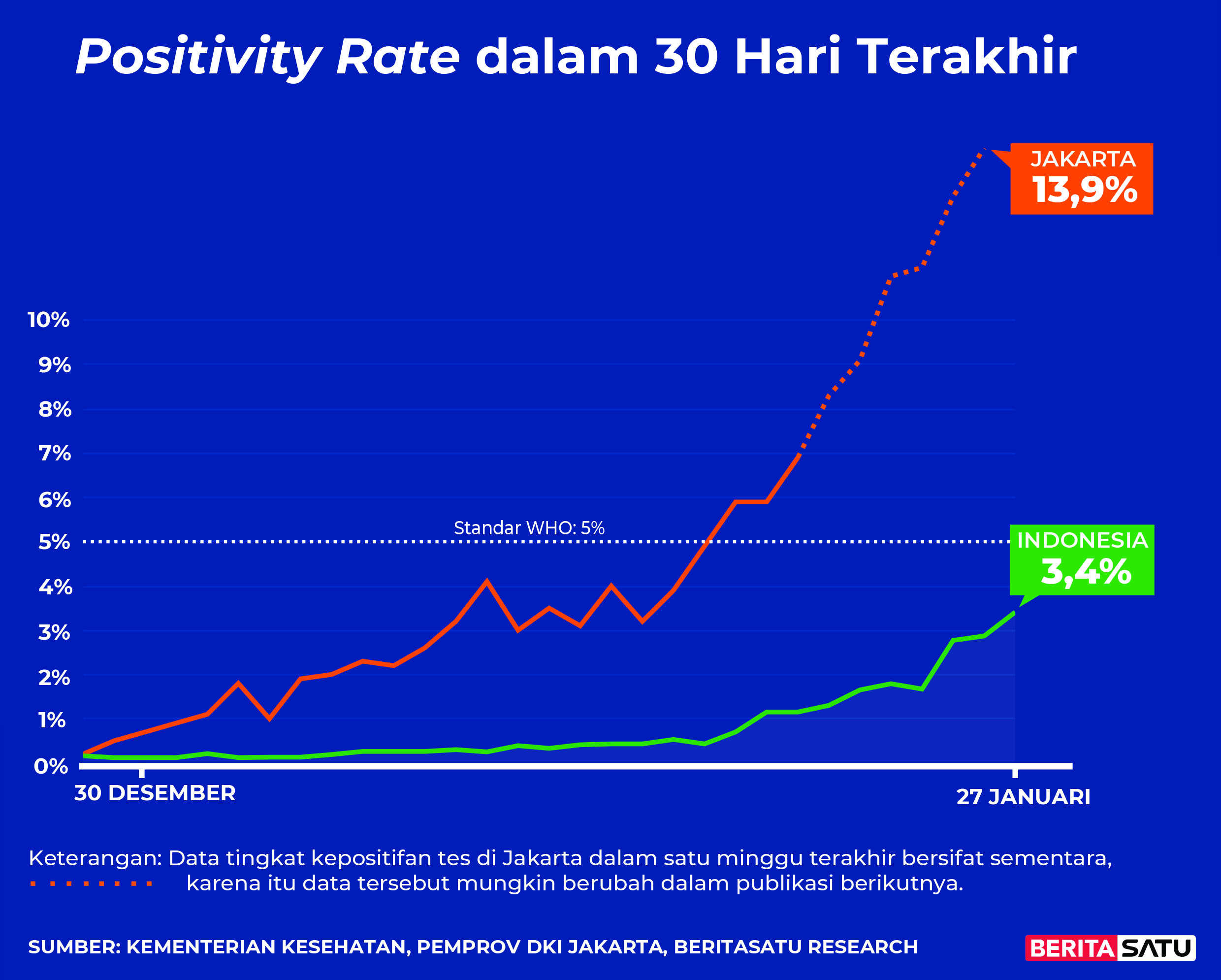 Data <em>Positivity Rate</em> Covid-19 sampai 27 Januari 2022
