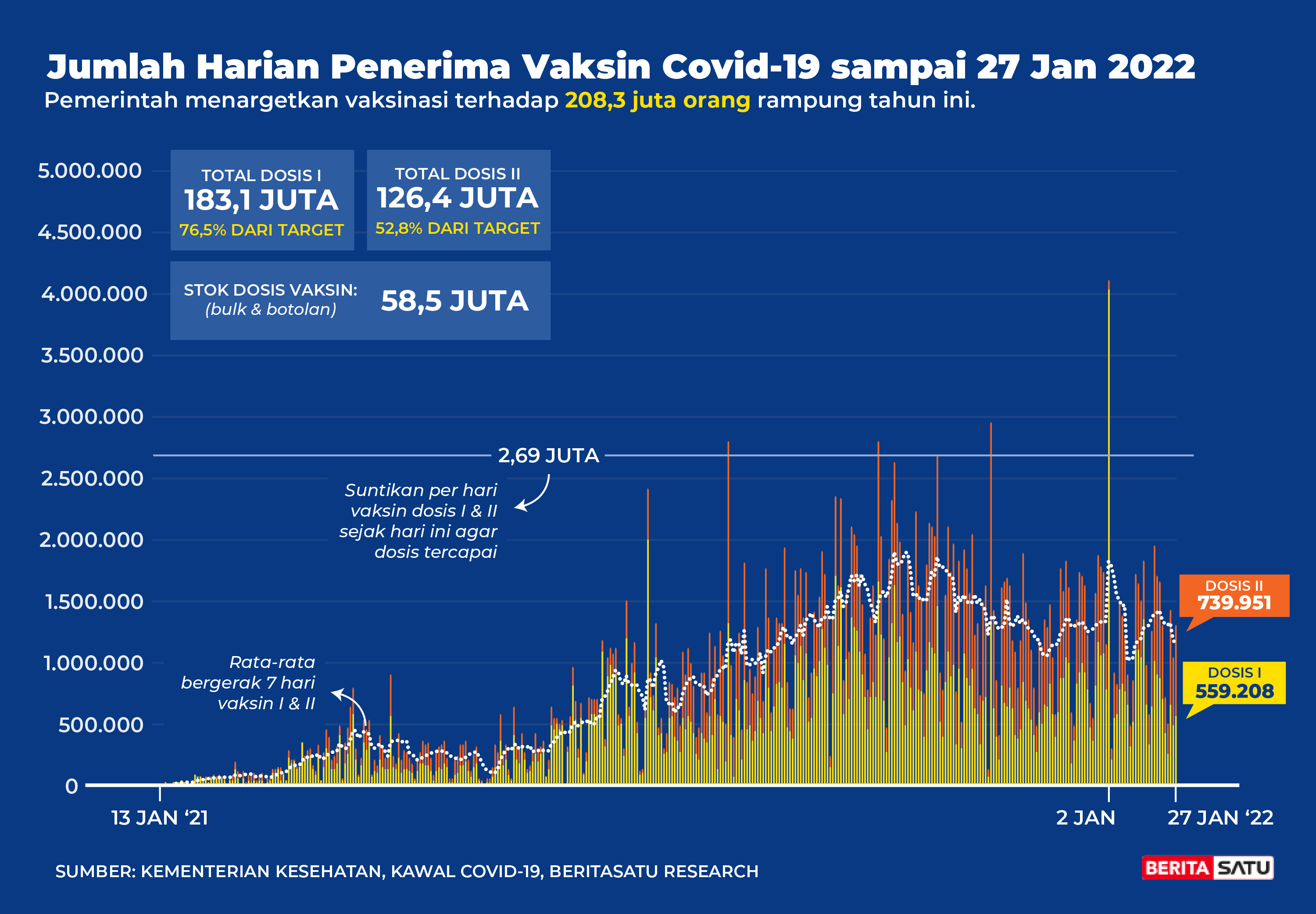 Data Penerima Vaksin Covid-19 sampai 27 Januari 2022