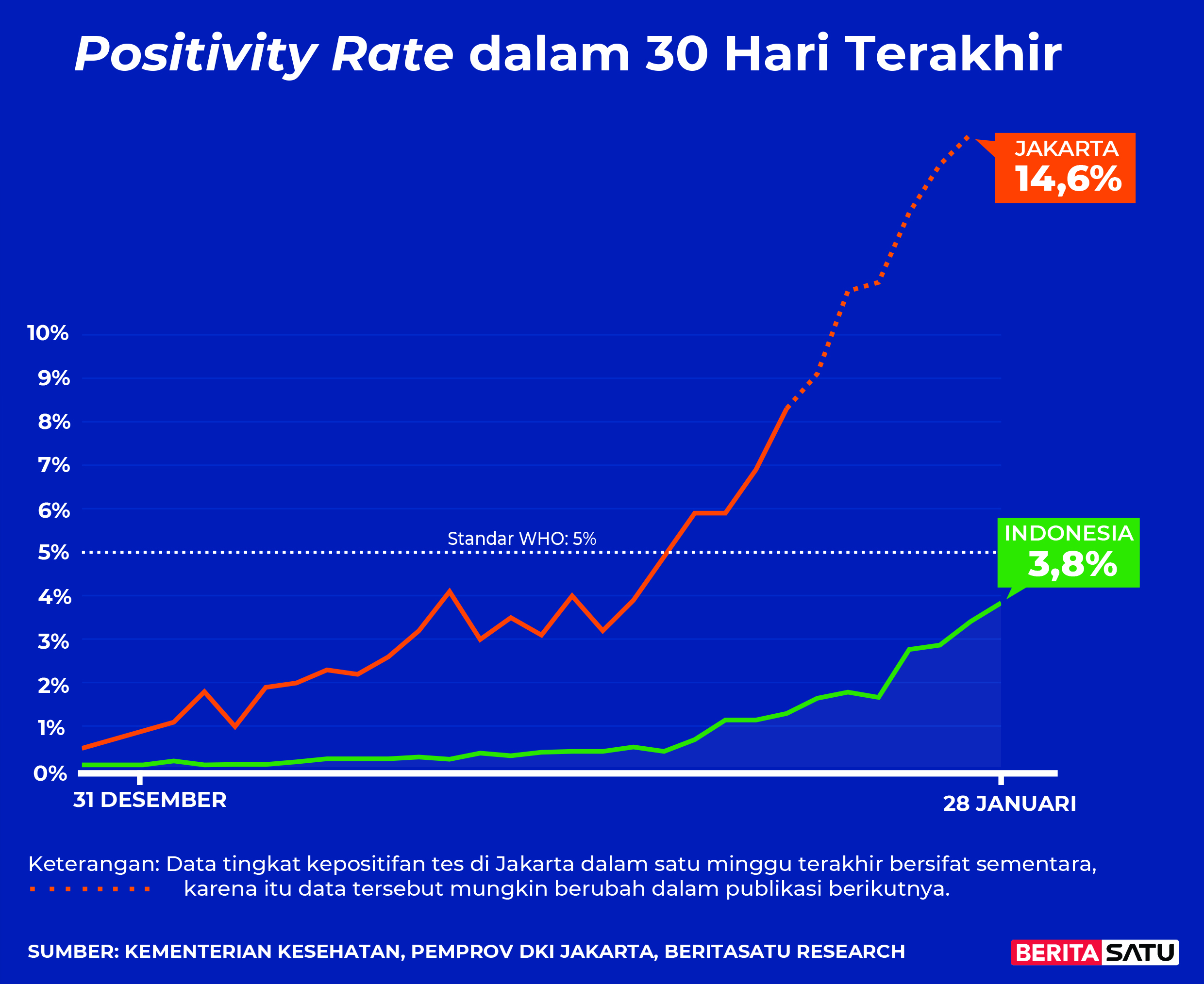 Data <em>Positivity Rate</em> Covid-19 sampai 28 Januari 2022