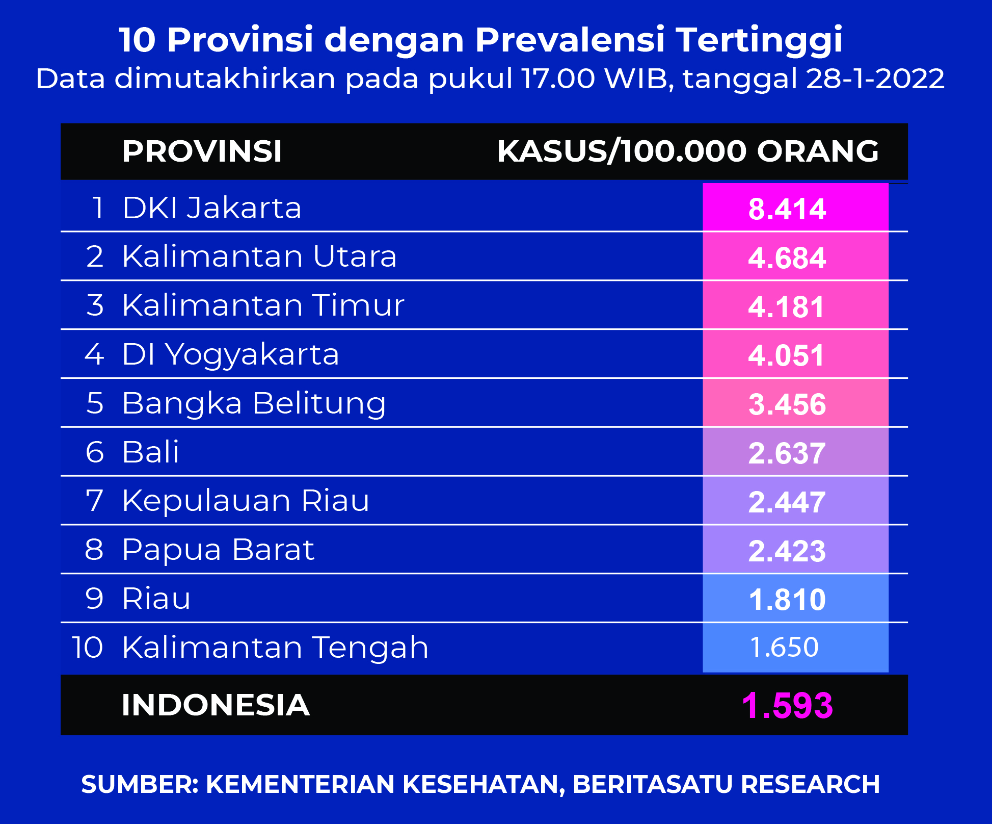 Data Prevalensi Tertinggi Covid-19 di 10 Provinsi pada 28 Januari 2022