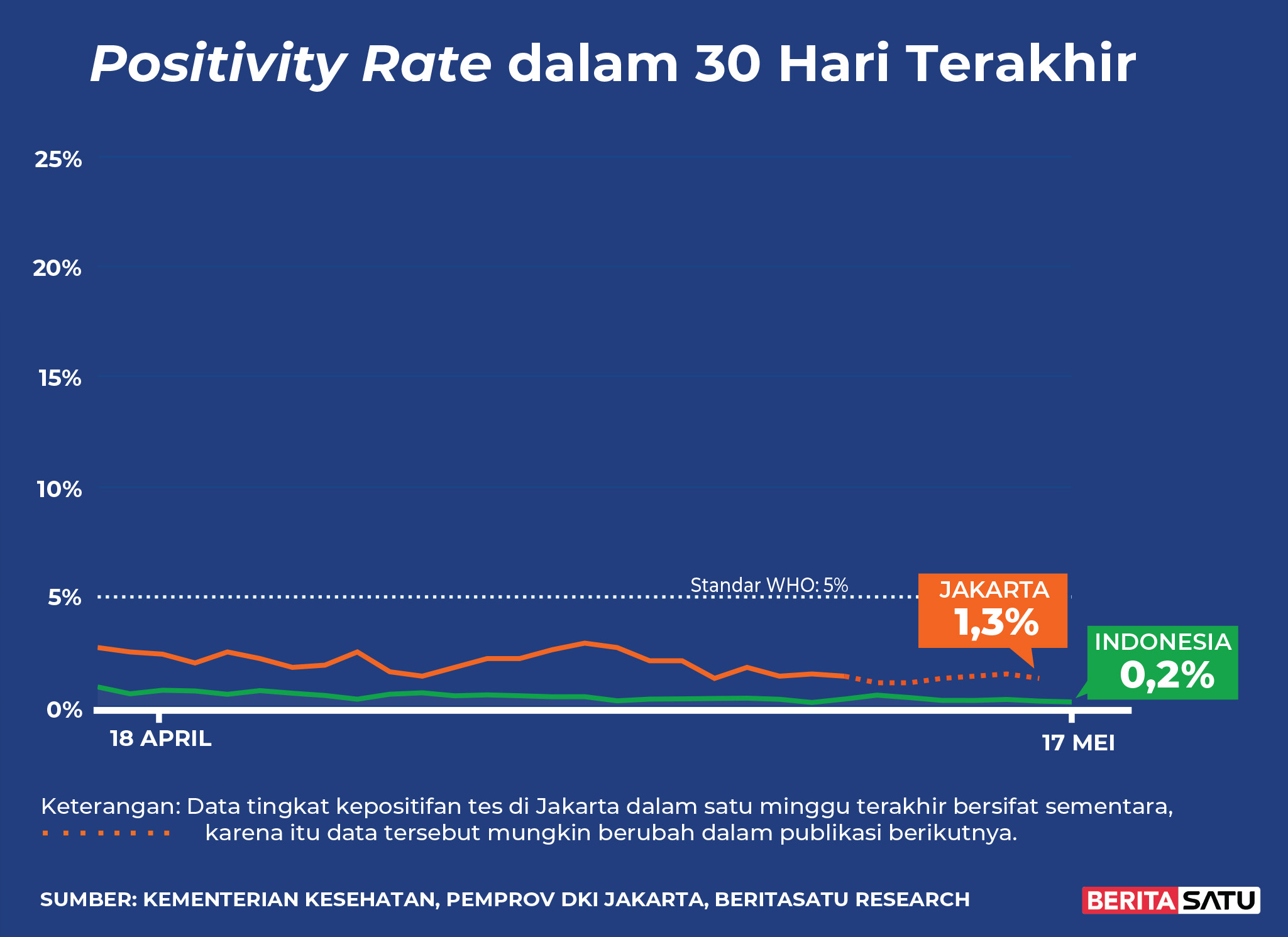 Data Positivity Rate Covid-19 sampai 17 Mei 2022