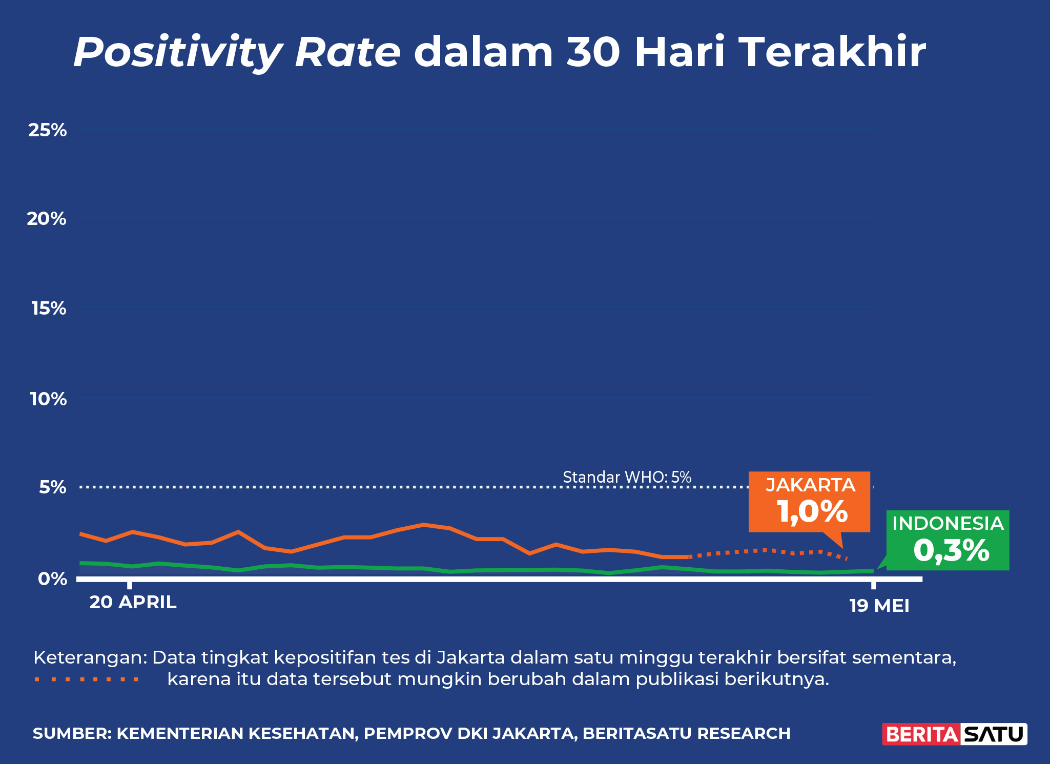 Data Positivity Rate Covid-19 sampai 19 Mei 2022