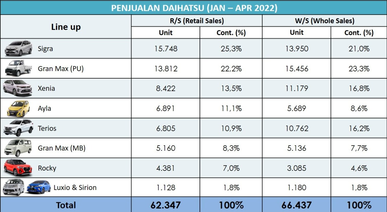 Daihatsu Awali Kuartal II dengan Kenaikan Penjualan 41,8%