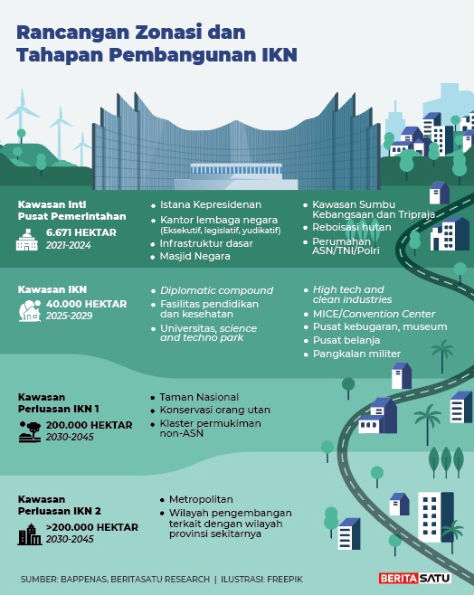 Infografik zonasi dan tahapan pembangunan Ibu Kota Nusantara. 