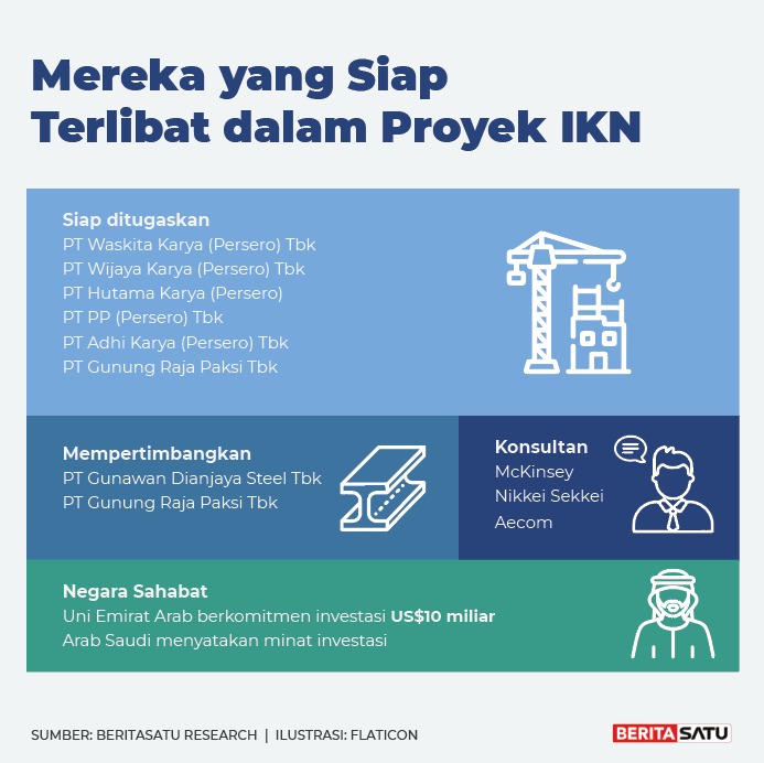 Infografik kontraktor, konsultan, dan negara investor pembangunan Ibu Kota Nusantara. 