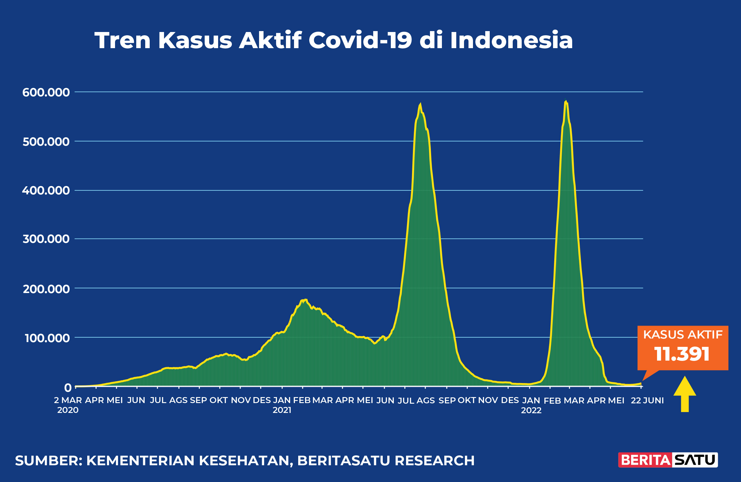 Data Kasus Aktif Covid-19 di Indonesia sampai 22 Juni 2022
