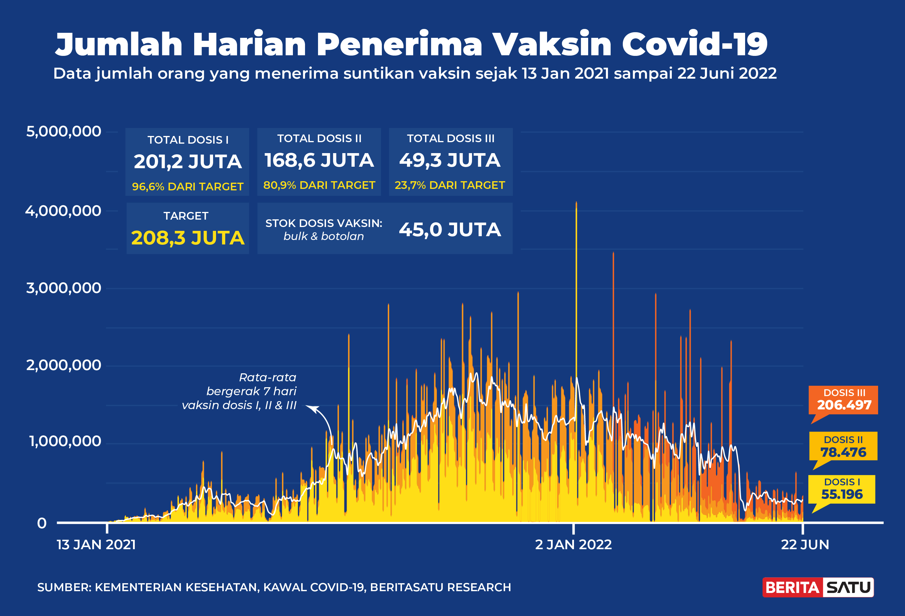 Penerima Vaksin Covid-19 di Indonesia sampai 22 Juni 2022