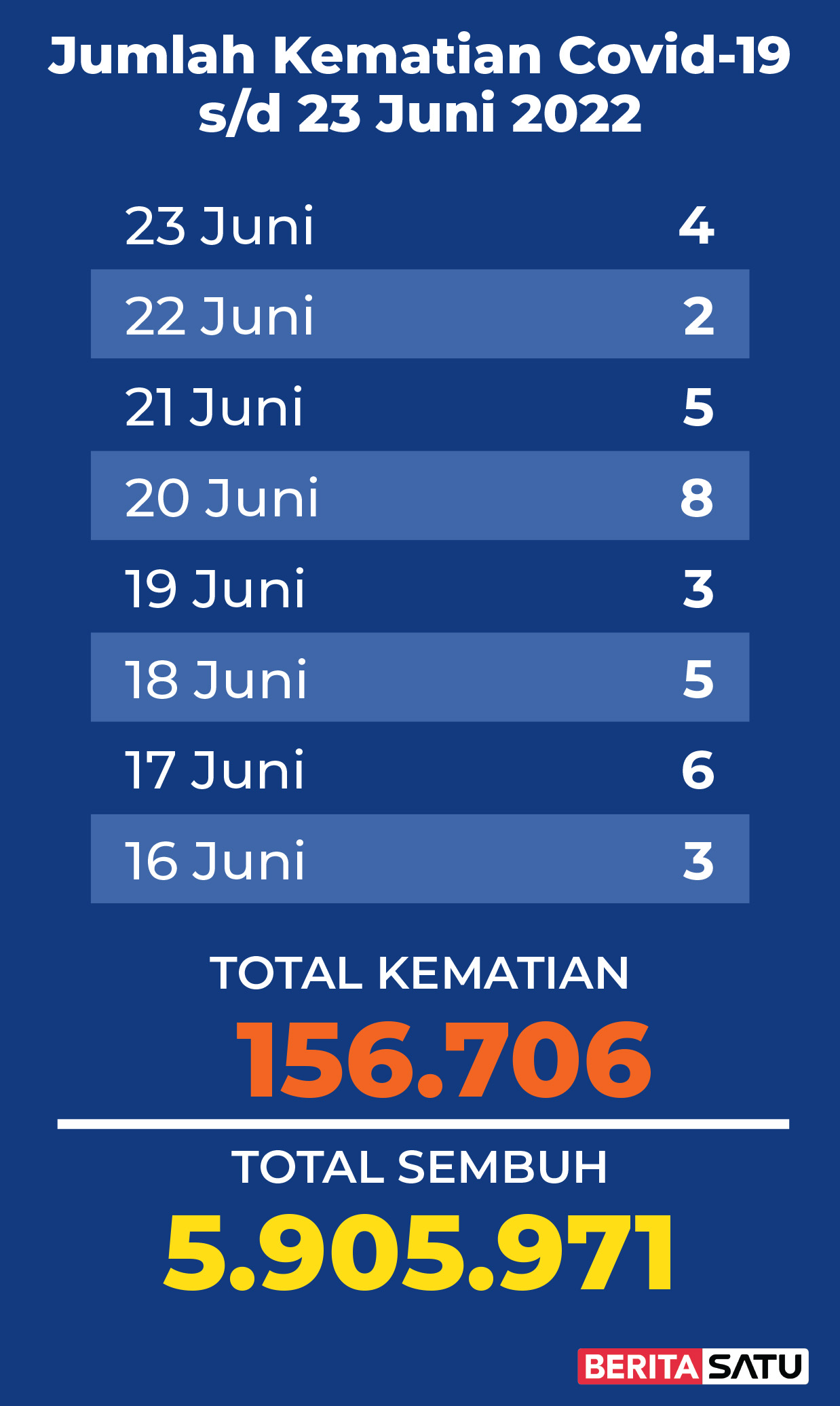 Data Kematian Covid-19 di Indonesia sampai 23 Juni 2022