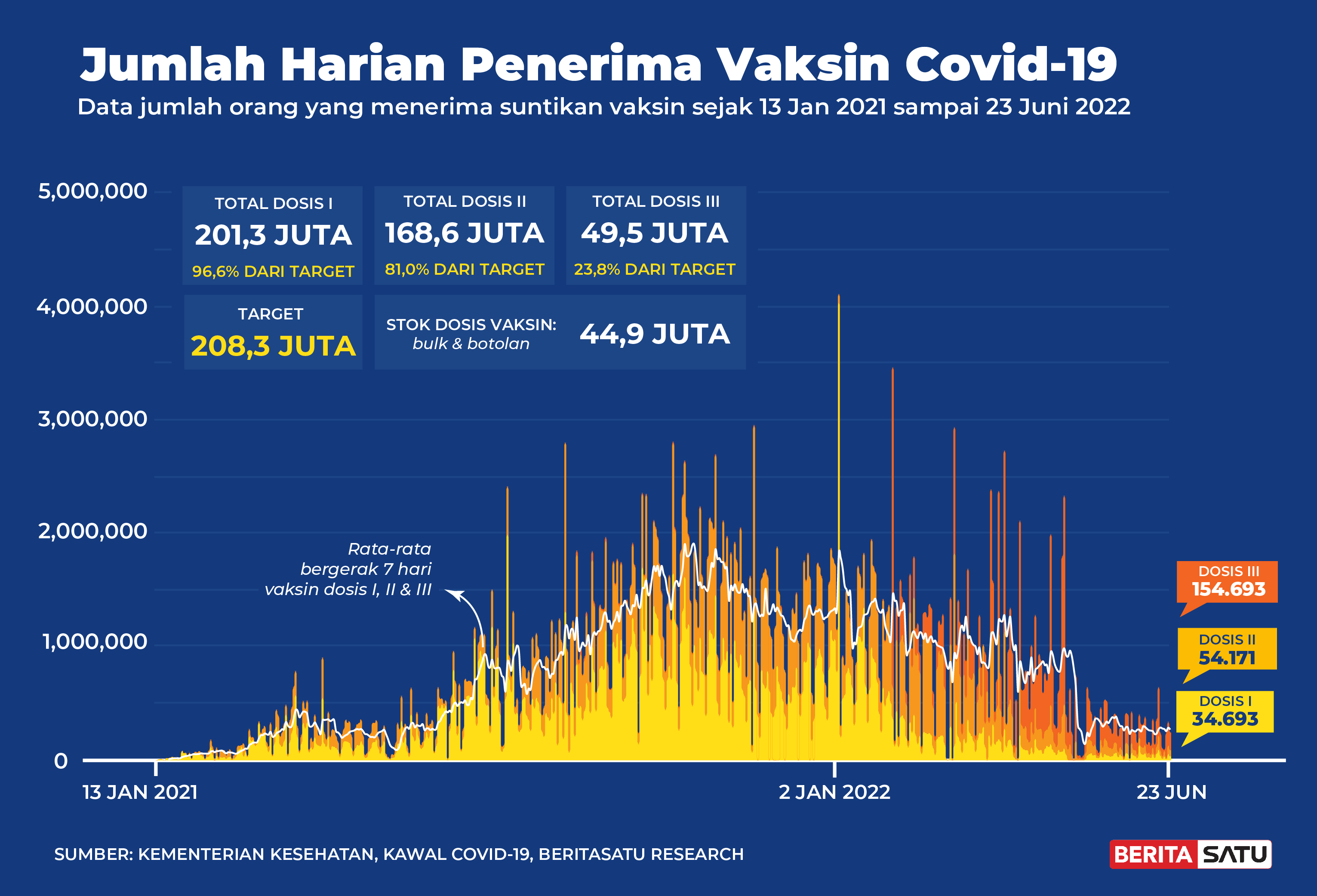 Penerima Vaksin Covid-19 di Indonesia sampai 23 Juni 2022