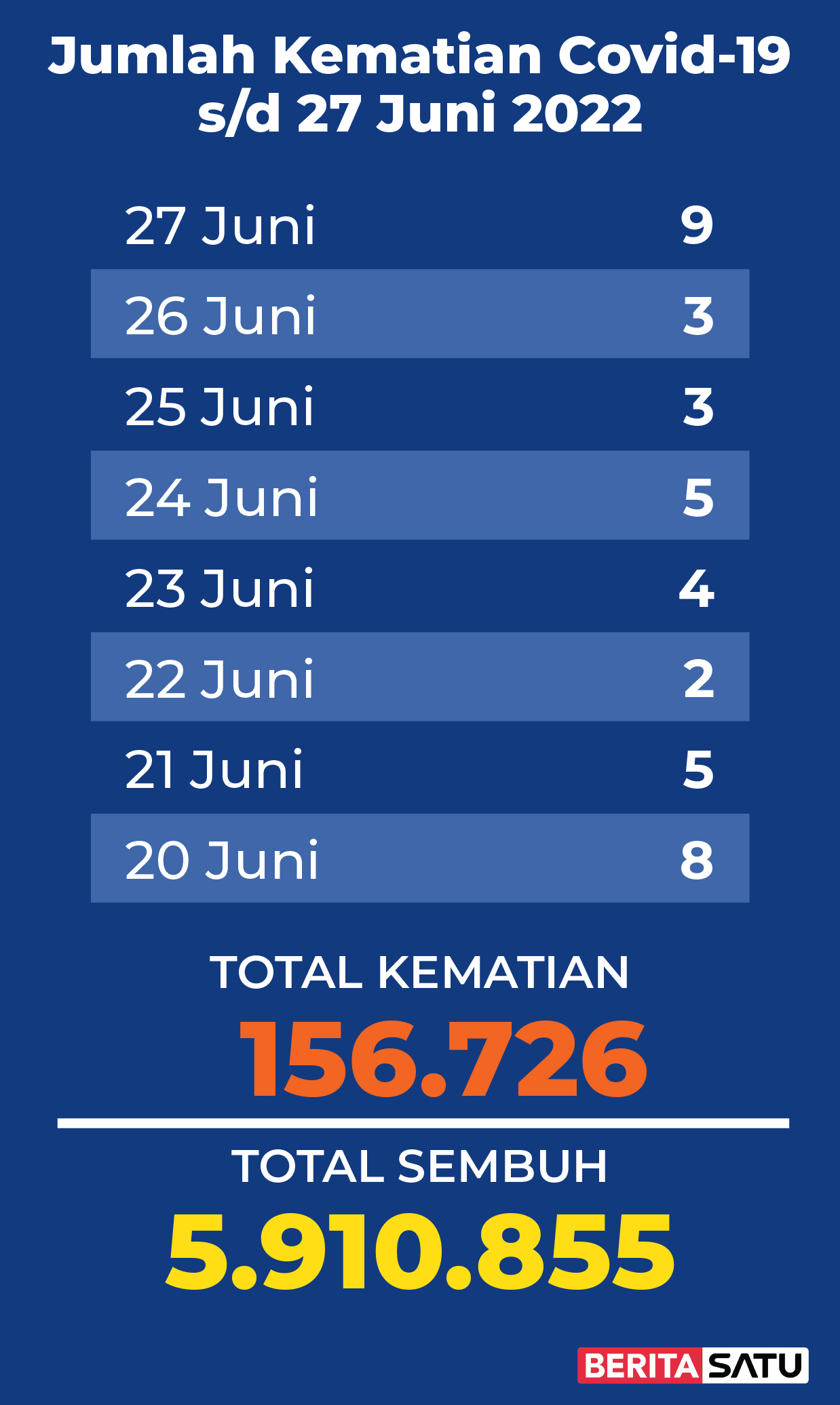 Data Kematian Covid-19 di Indonesia sampai 27 Juni 2022