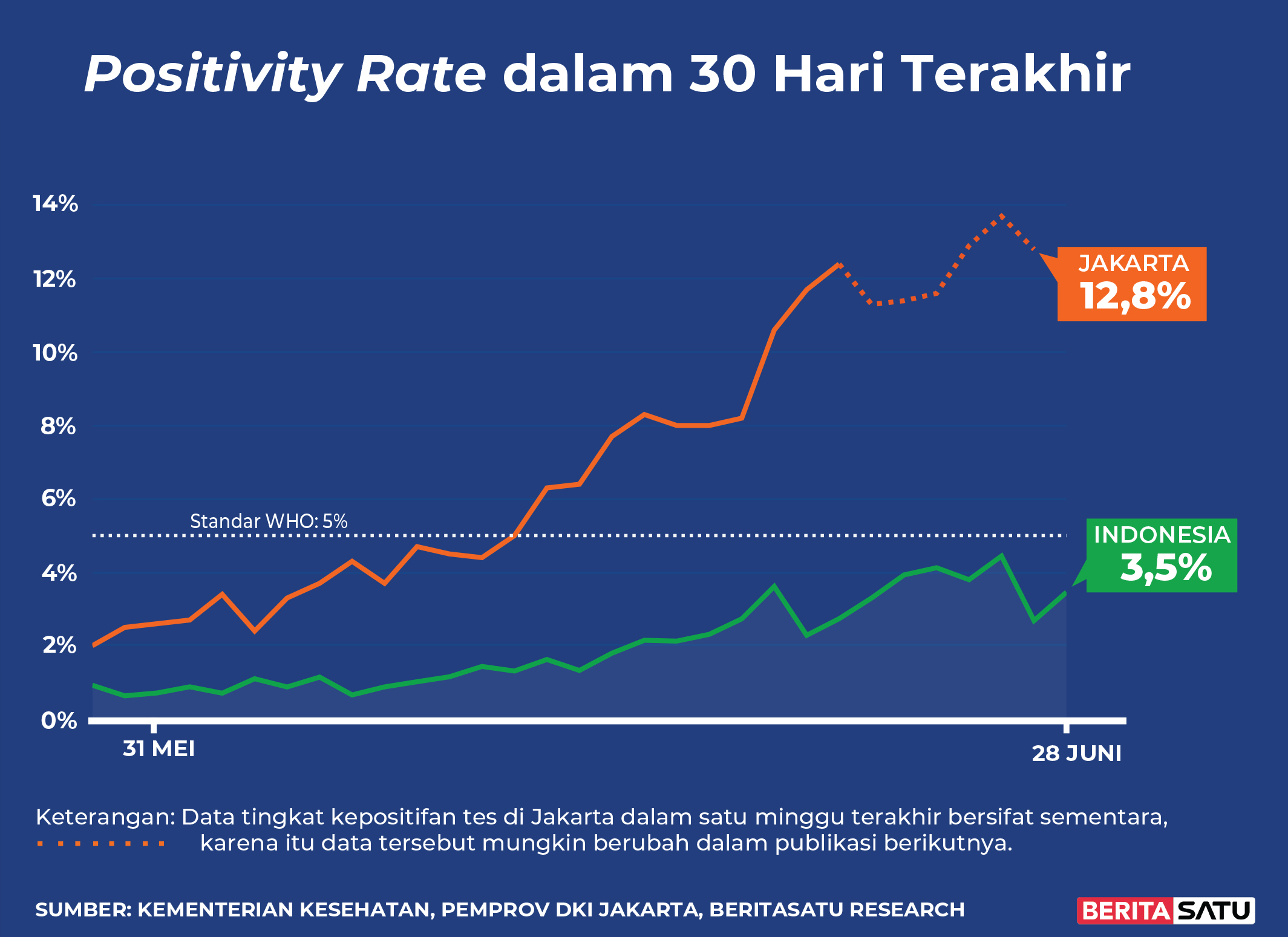 <em>Positivity Rate</em> Covid-19 di Indonesia sampai 28 Juni 2022