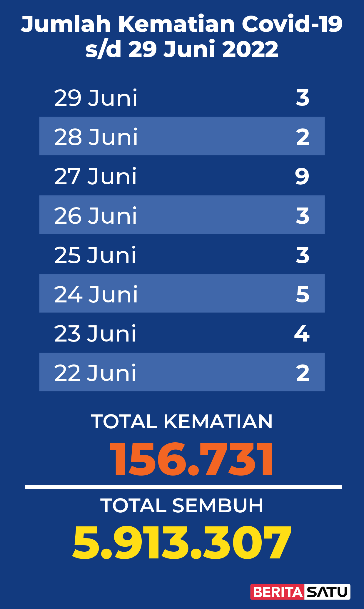 Data Kematian Covid-19 di Indonesia sampai 29 Juni 2022