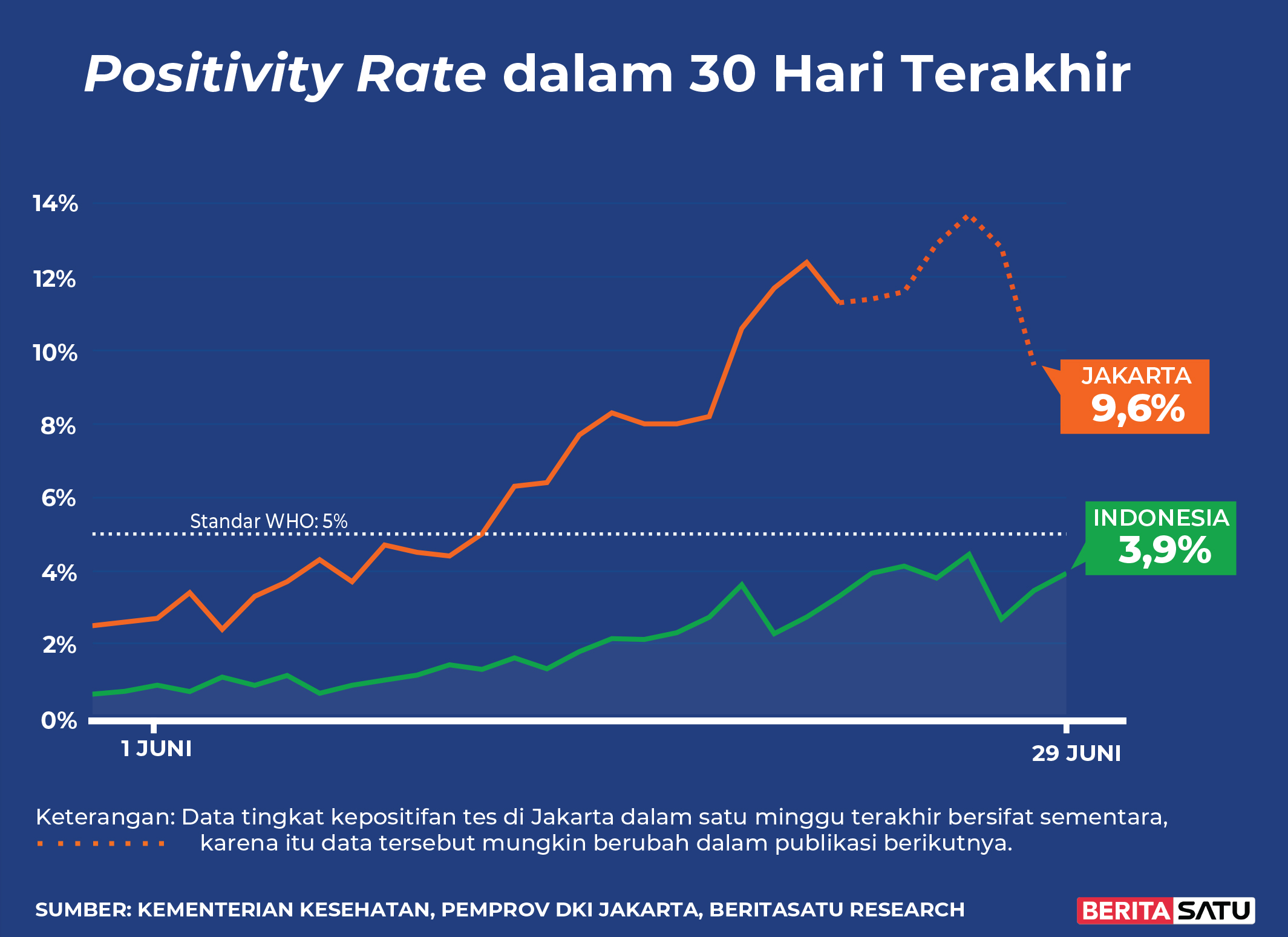 <em>Positivity Rate</em> Covid-19 di Indonesia sampai 29 Juni 2022