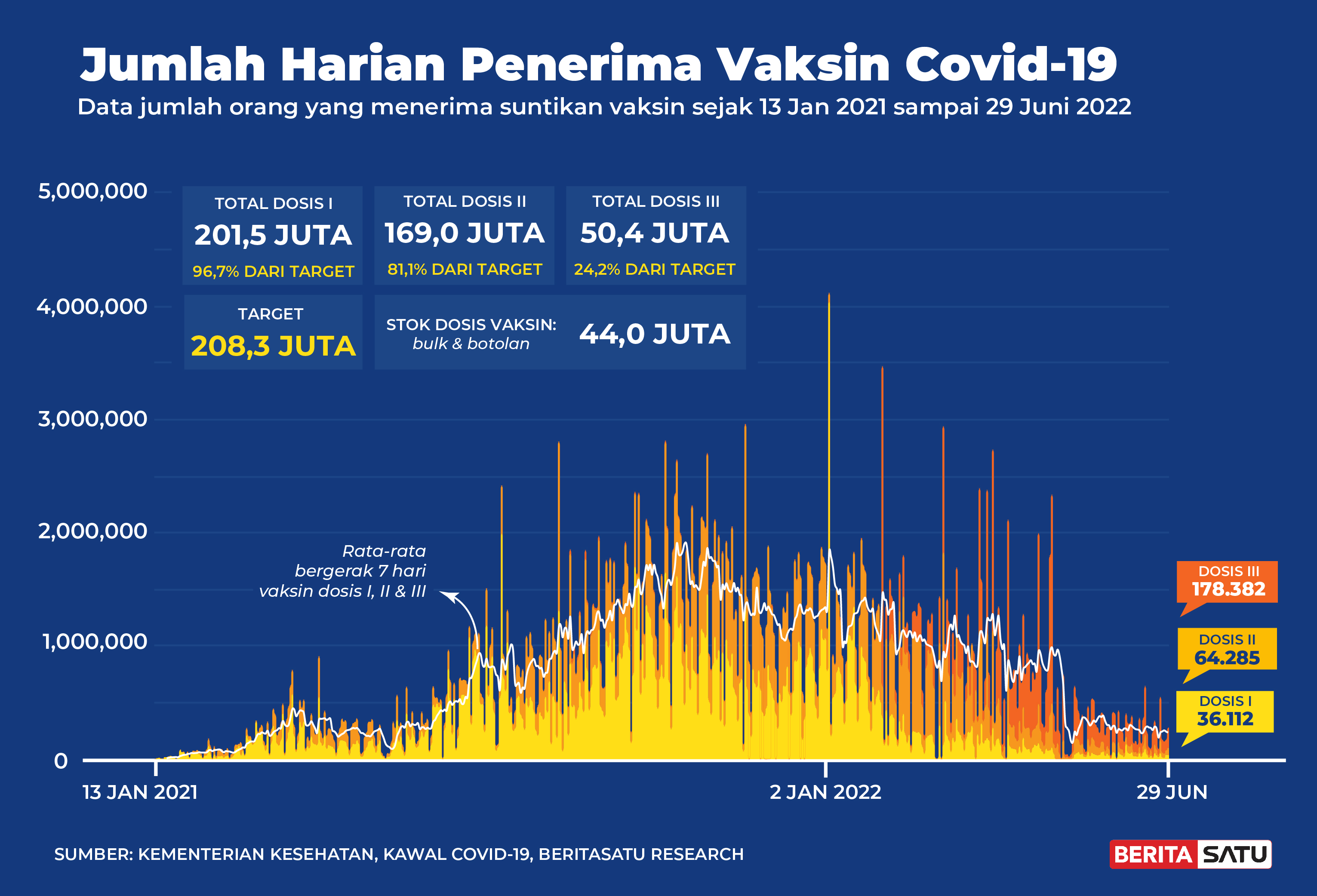 Penerima Vaksin Covid-19 di Indonesia sampai 29 Juni 2022