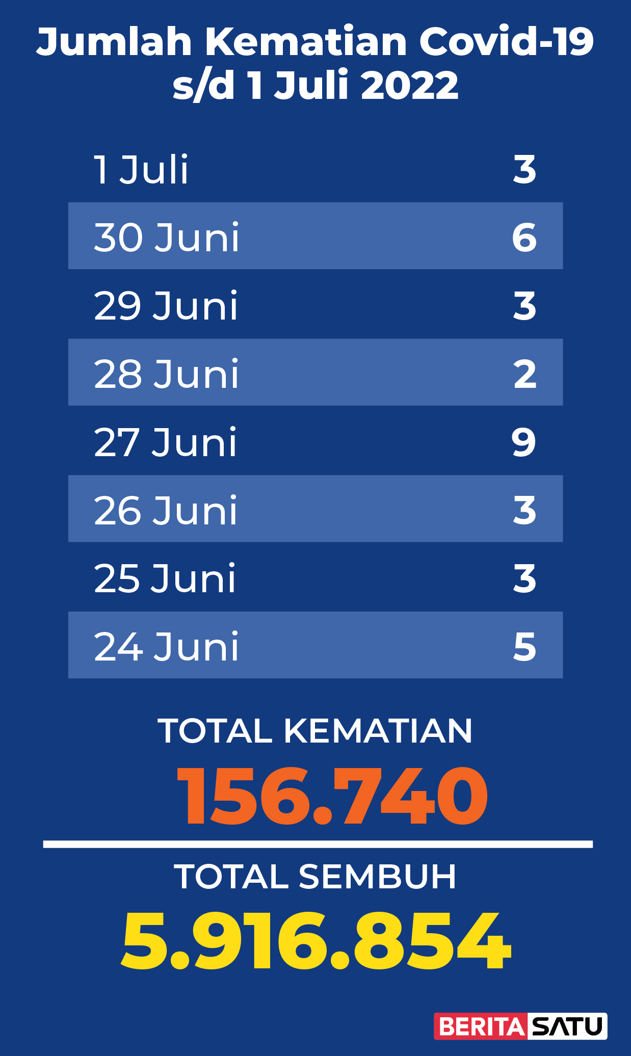 Data Kematian Covid-19 di Indonesia sampai 1 Juli 2022