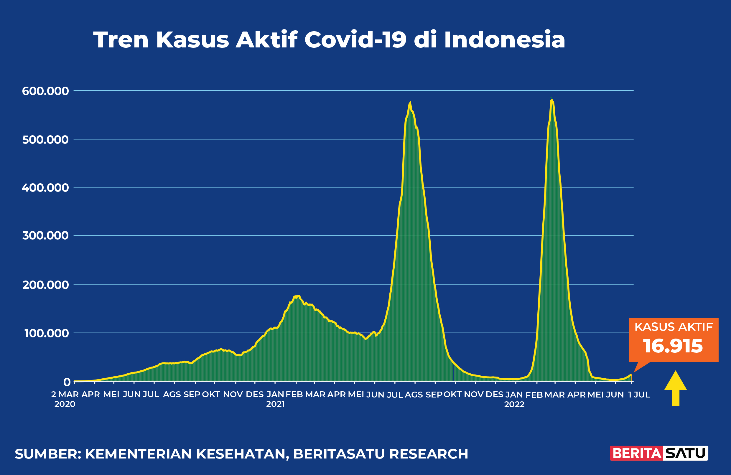 Data Kasus Aktif Covid-19 di Indonesia sampai 1 Juli 2022
