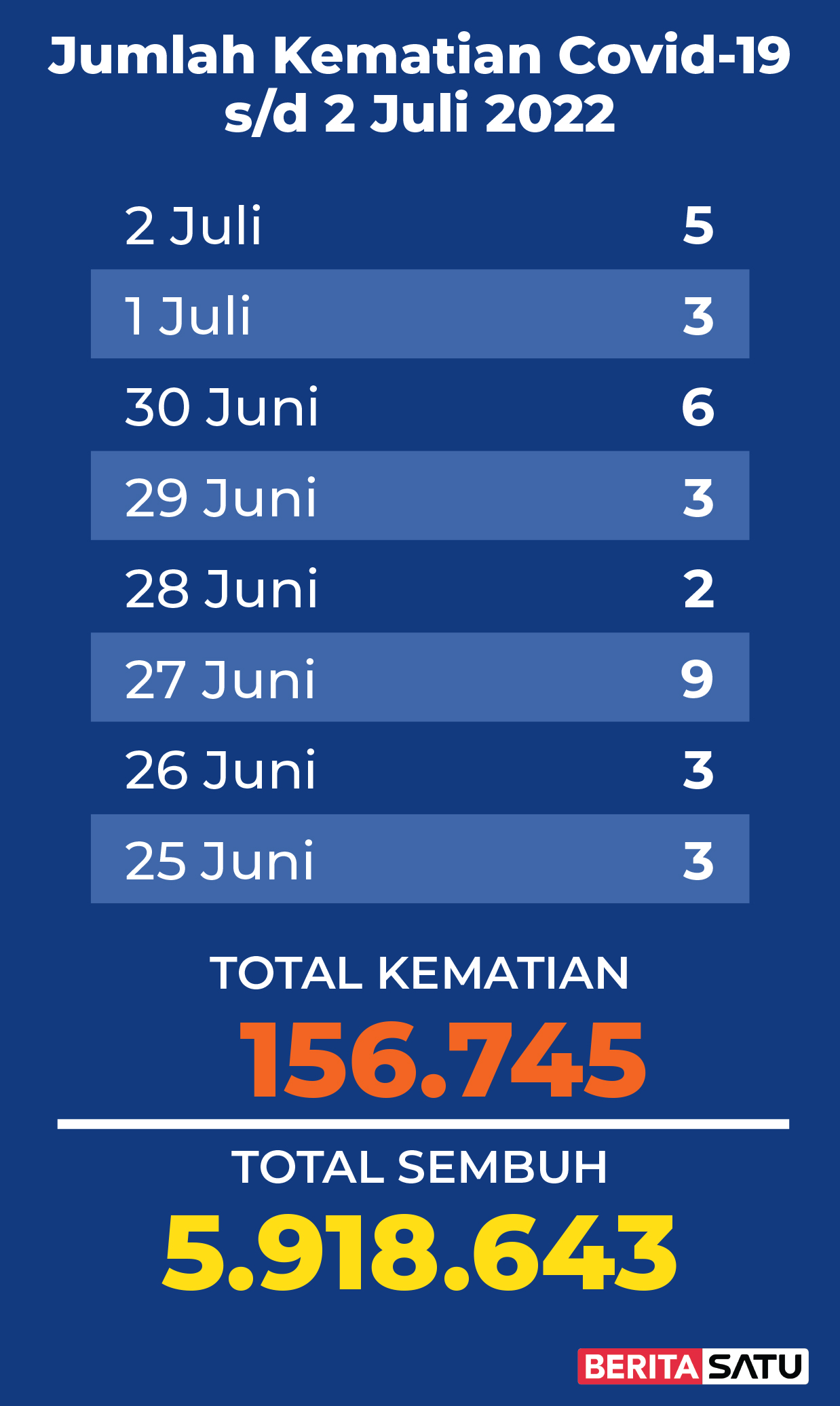 Data Kematian Covid-19 di Indonesia sampai 2 Juli 2022