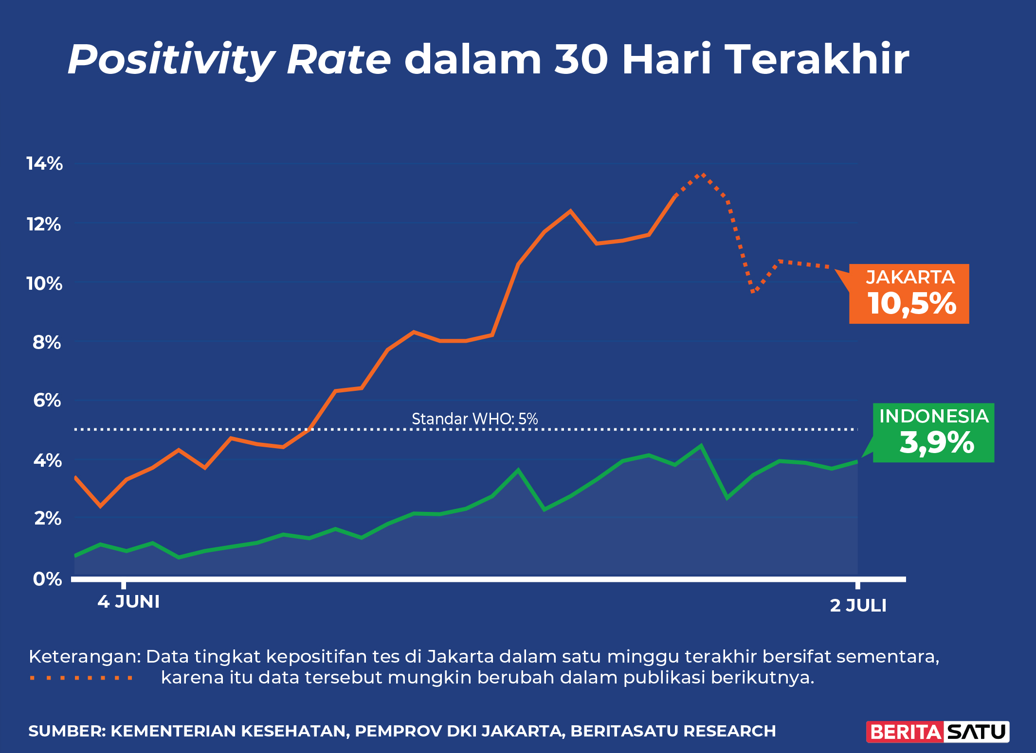 <em>Positivity Rate</em> Covid-19 di Indonesia sampai 2 Juli 2022
