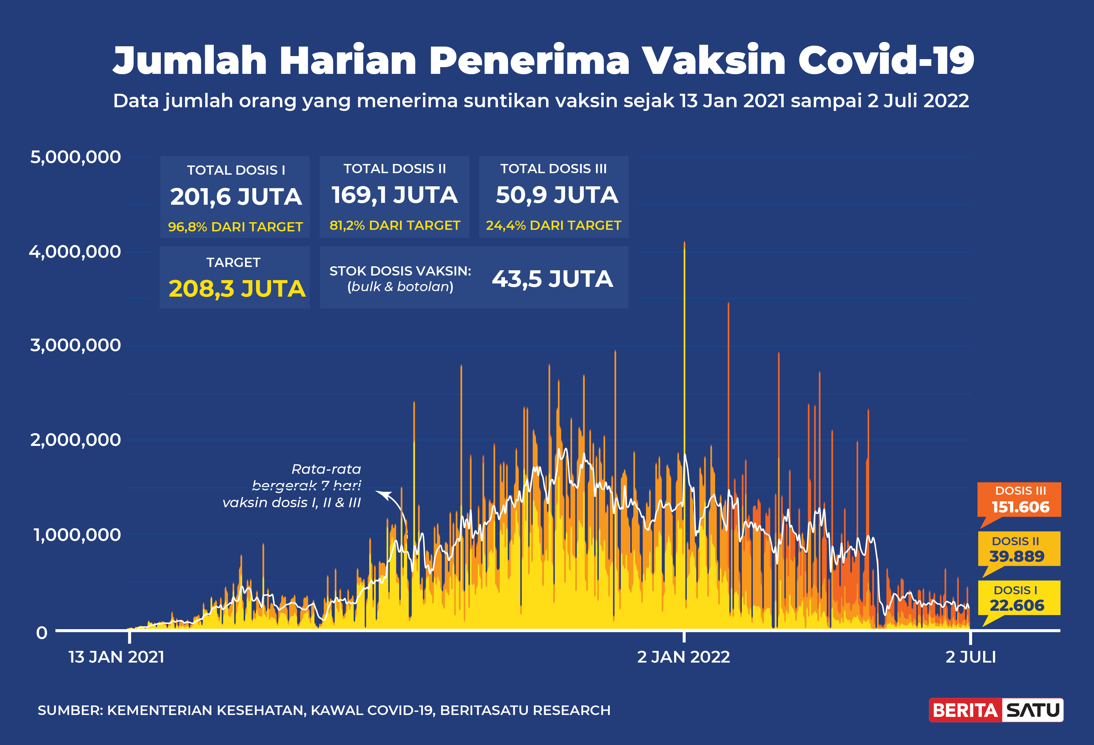 Penerima Vaksin Covid-19 di Indonesia sampai 2 Juli 2022