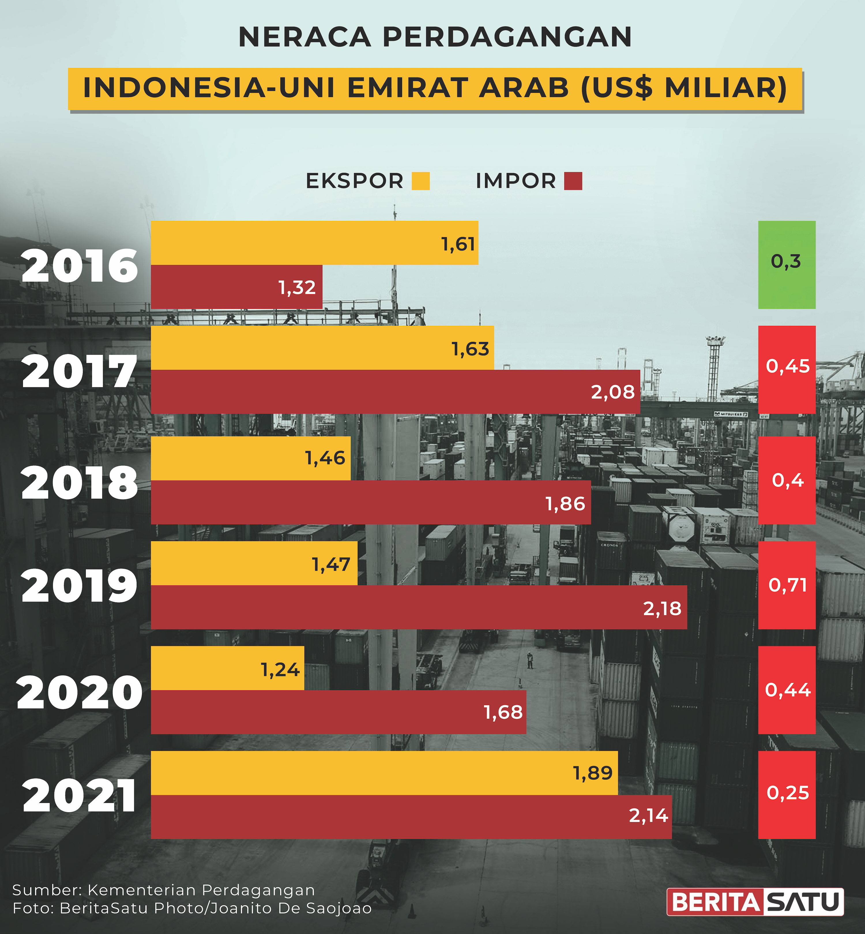 Neraca perdagangan Indonesia-Uni Emirat Arab.