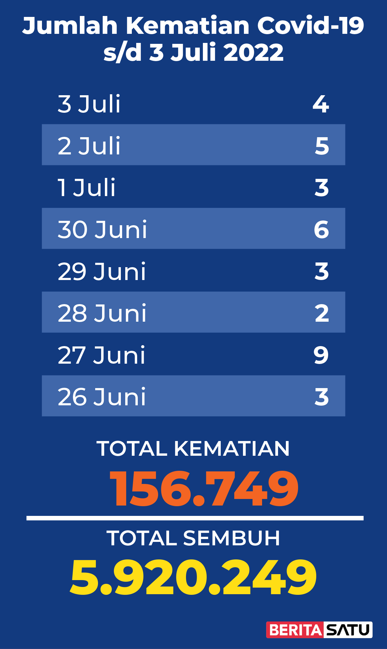 Data Kematian Covid-19 di Indonesia sampai 3 Juli 2022