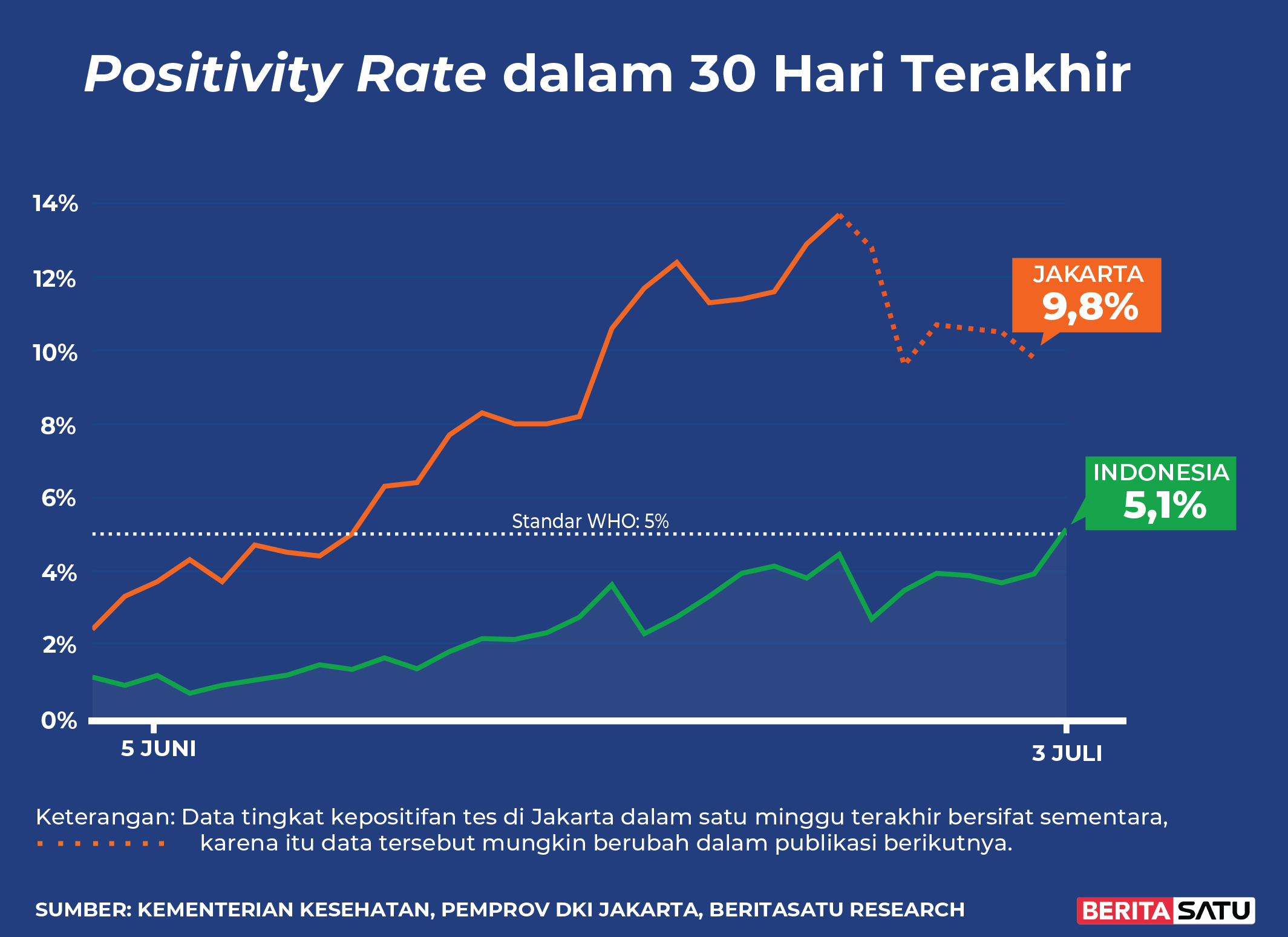 <em>Positivity Rate</em> Covid-19 di Indonesia sampai 3 Juli 2022