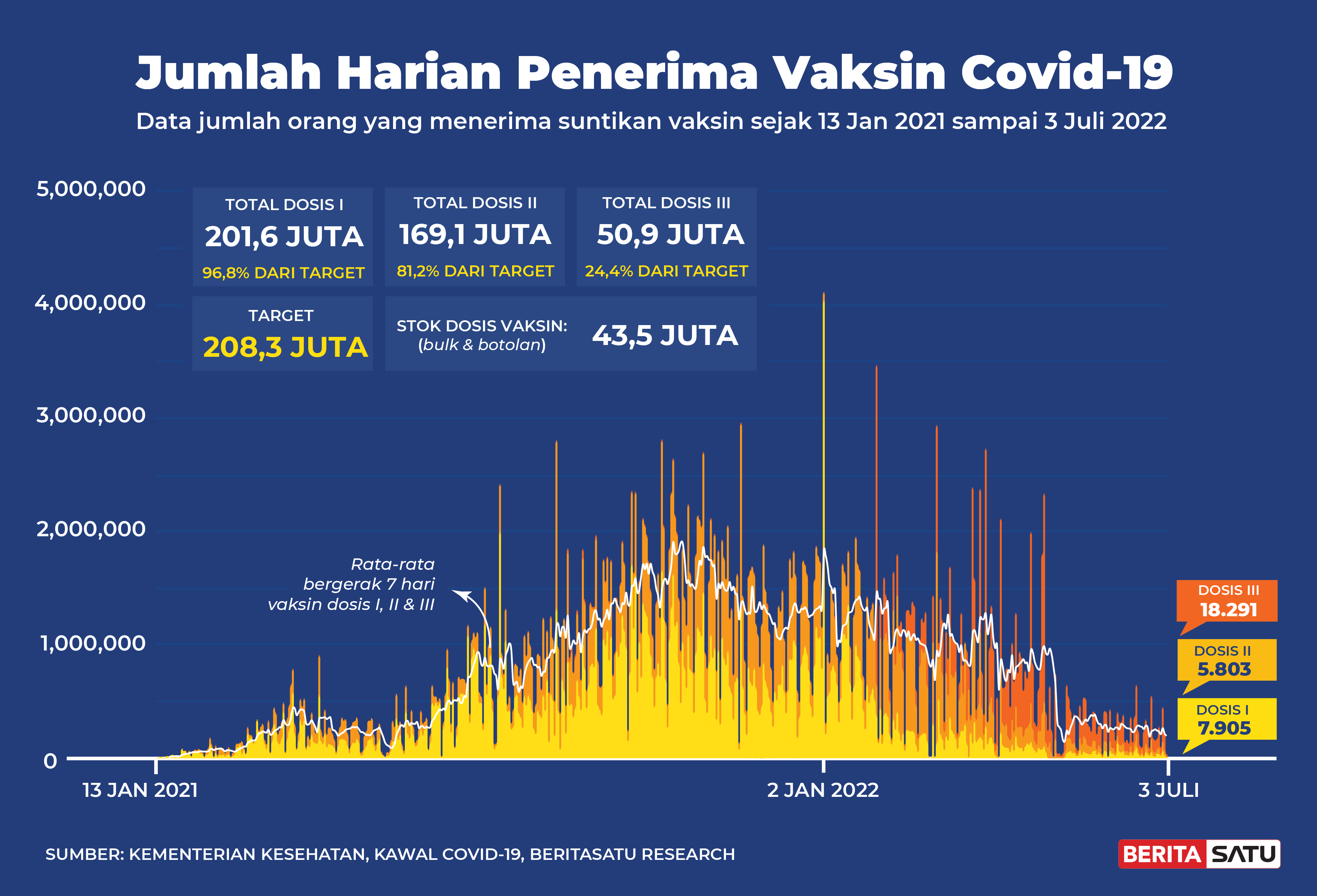 Penerima Vaksin Covid-19 di Indonesia sampai 3 Juli 2022