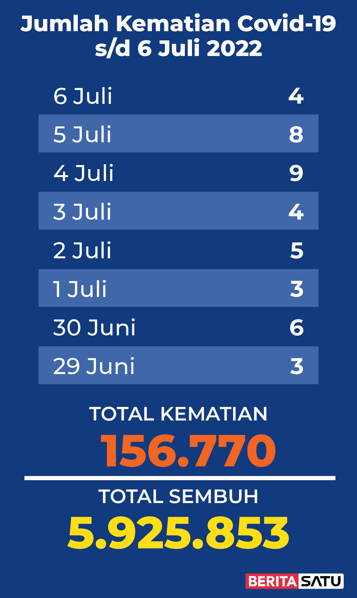 Data Kematian Covid-19 di Indonesia sampai 6 Juli 2022