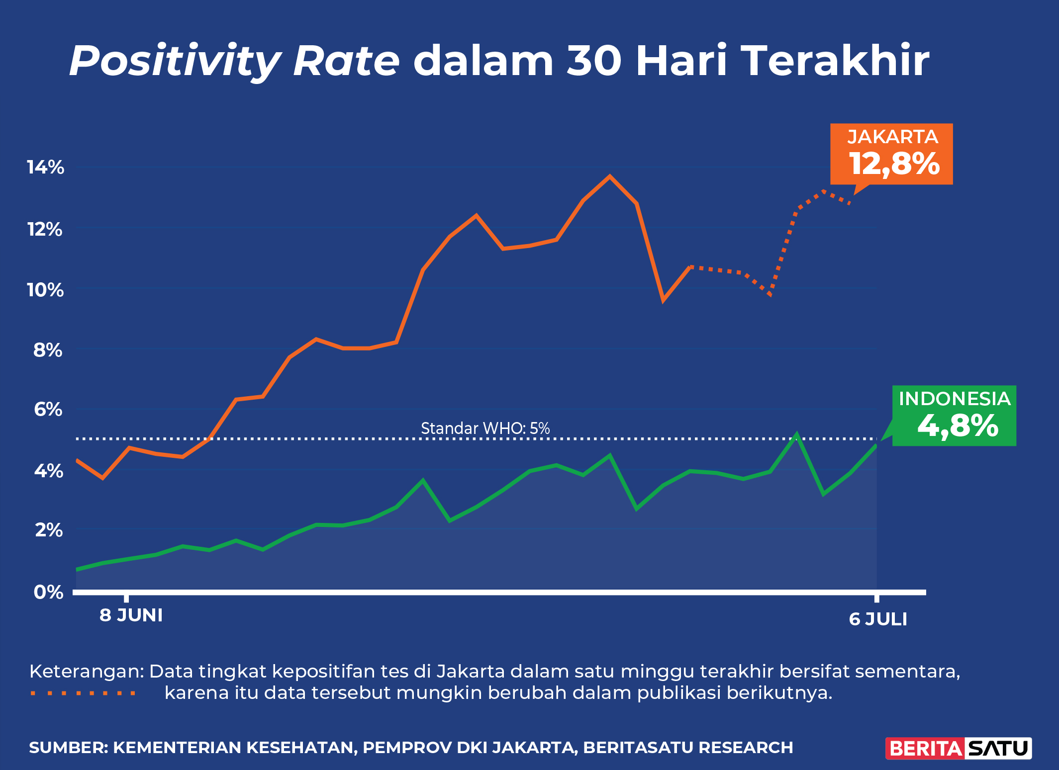 <em>Positivity Rate</em> Covid-19 di Indonesia sampai 6 Juli 2022