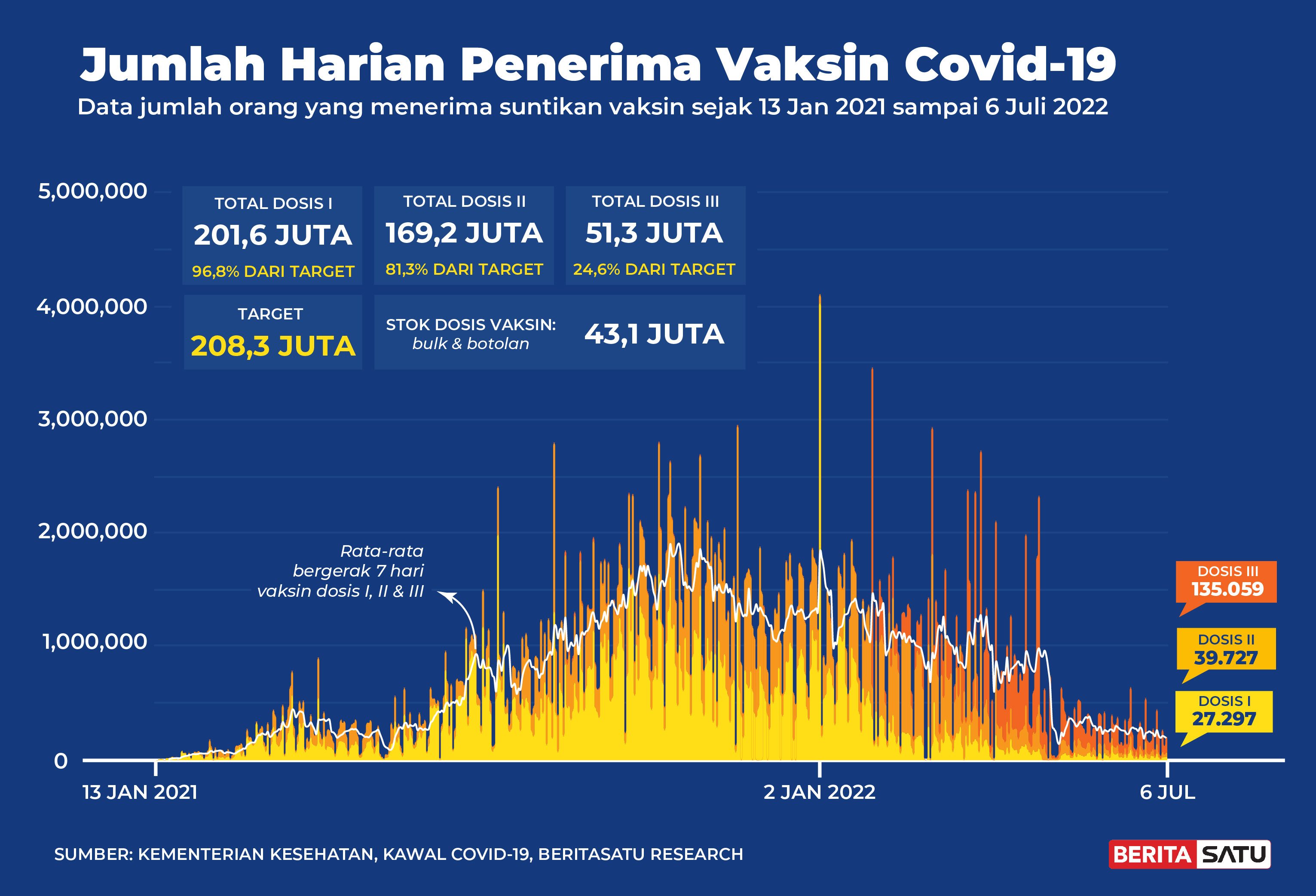 Penerima Vaksin Covid-19 di Indonesia sampai 6 Juli 2022