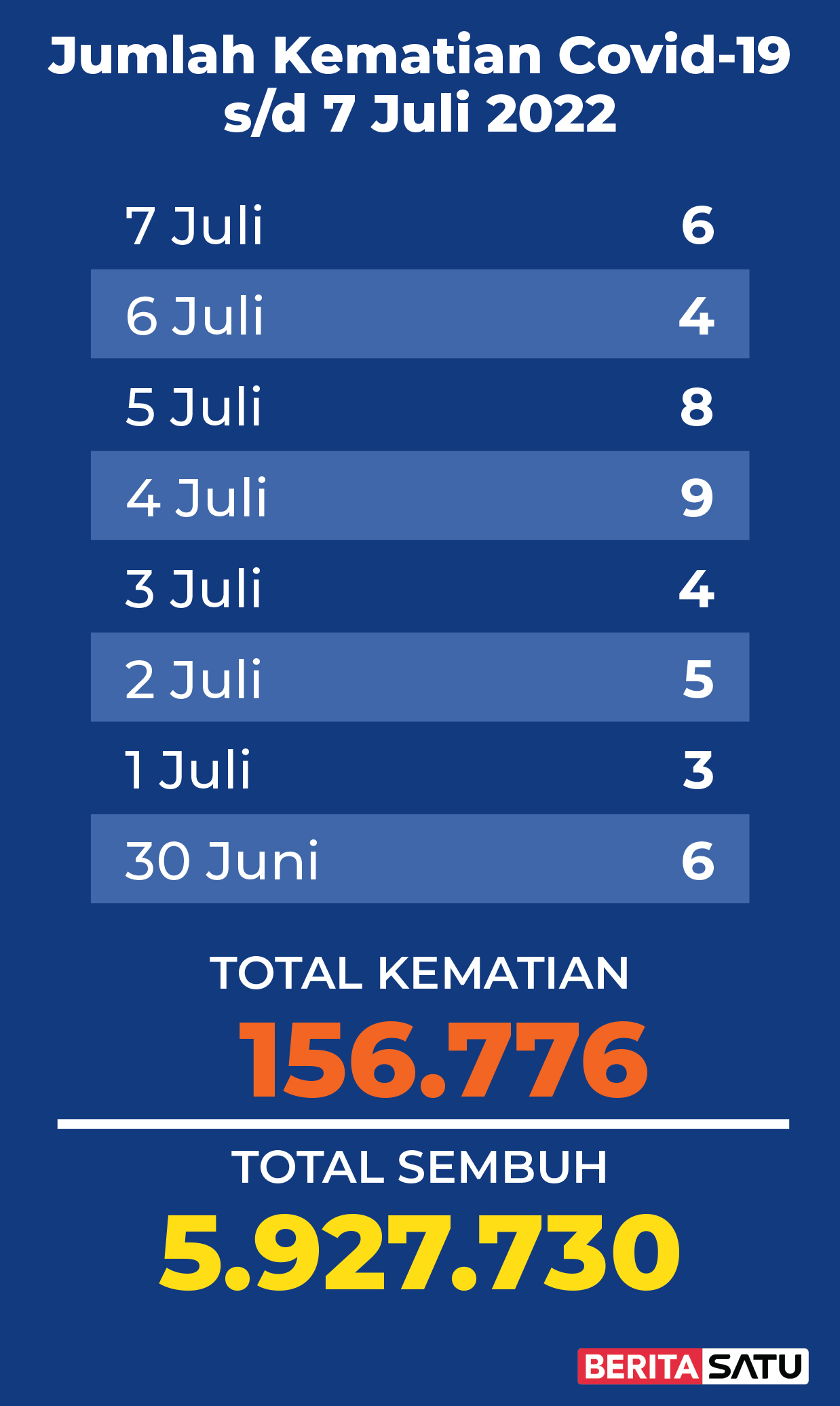 Data Kematian Covid-19 di Indonesia sampai 7 Juli 2022