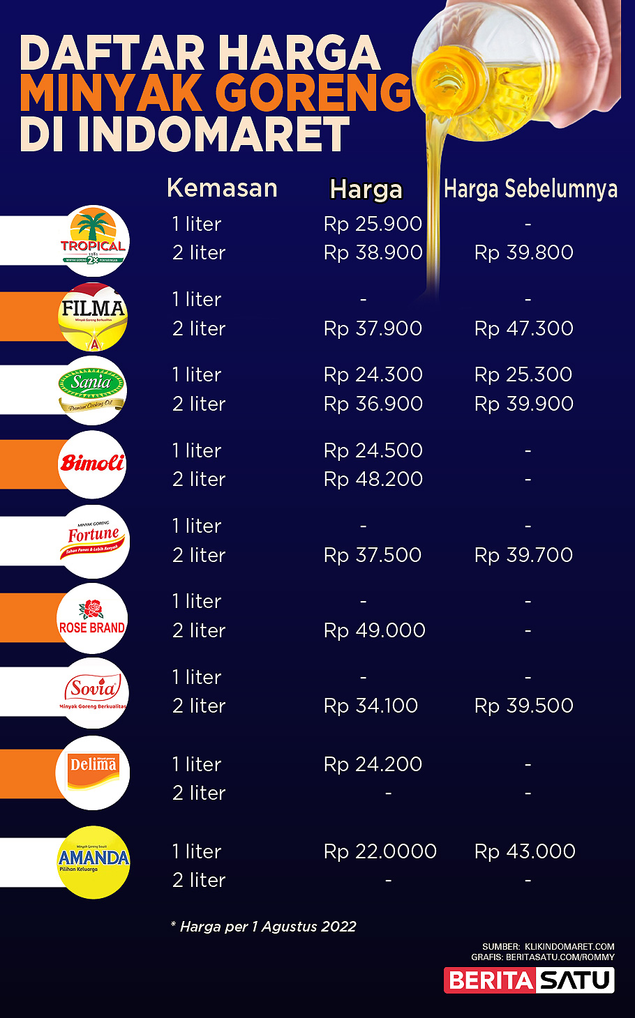 Infografik daftar harga minyak goreng di Indomaret.