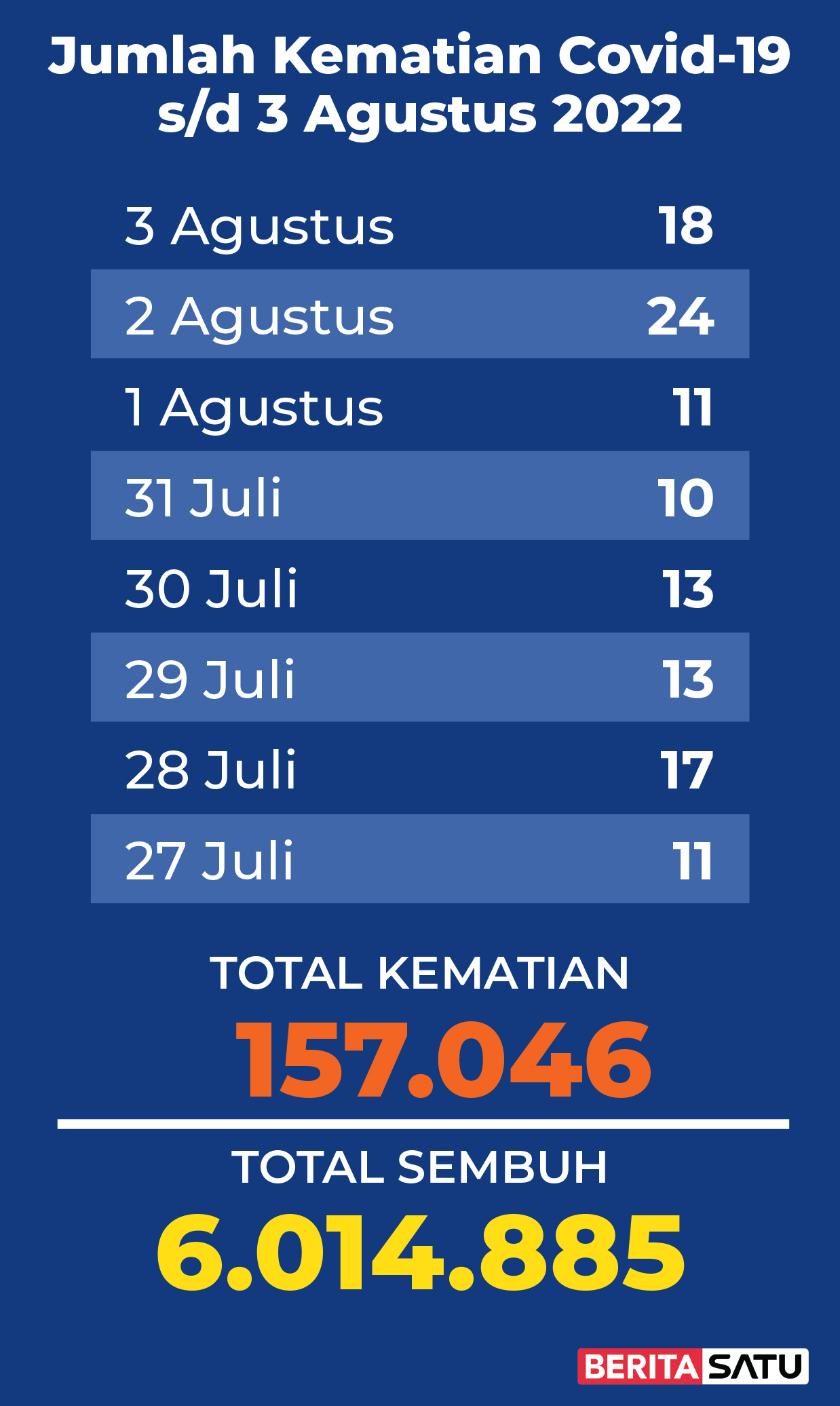Data Kematian Covid-19 di Indonesia sampai 3 Agustus 2022