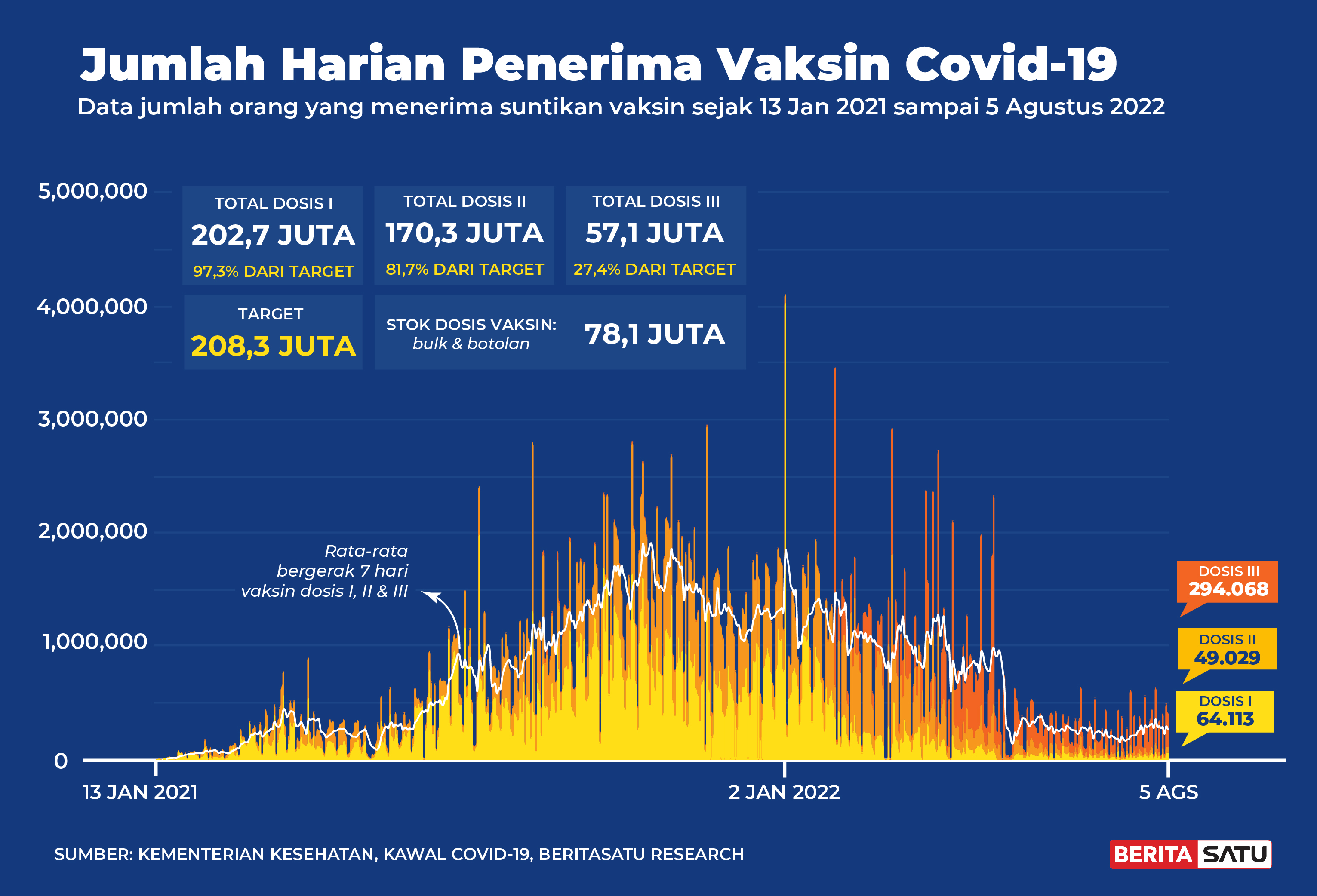 Penerima Vaksin Covid-19 di Indonesia sampai 5 Agustus 2022