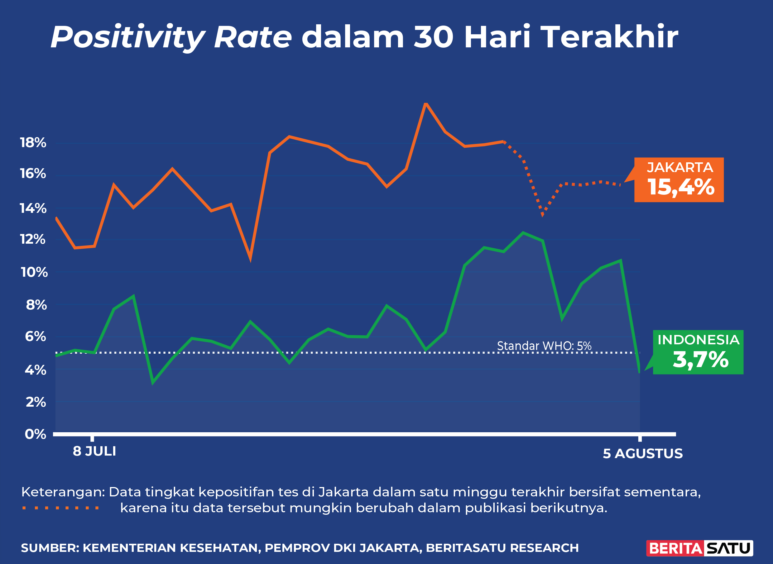 <em>Positivity Rate</em> Covid-19 di Indonesia sampai 5 Agustus 2022