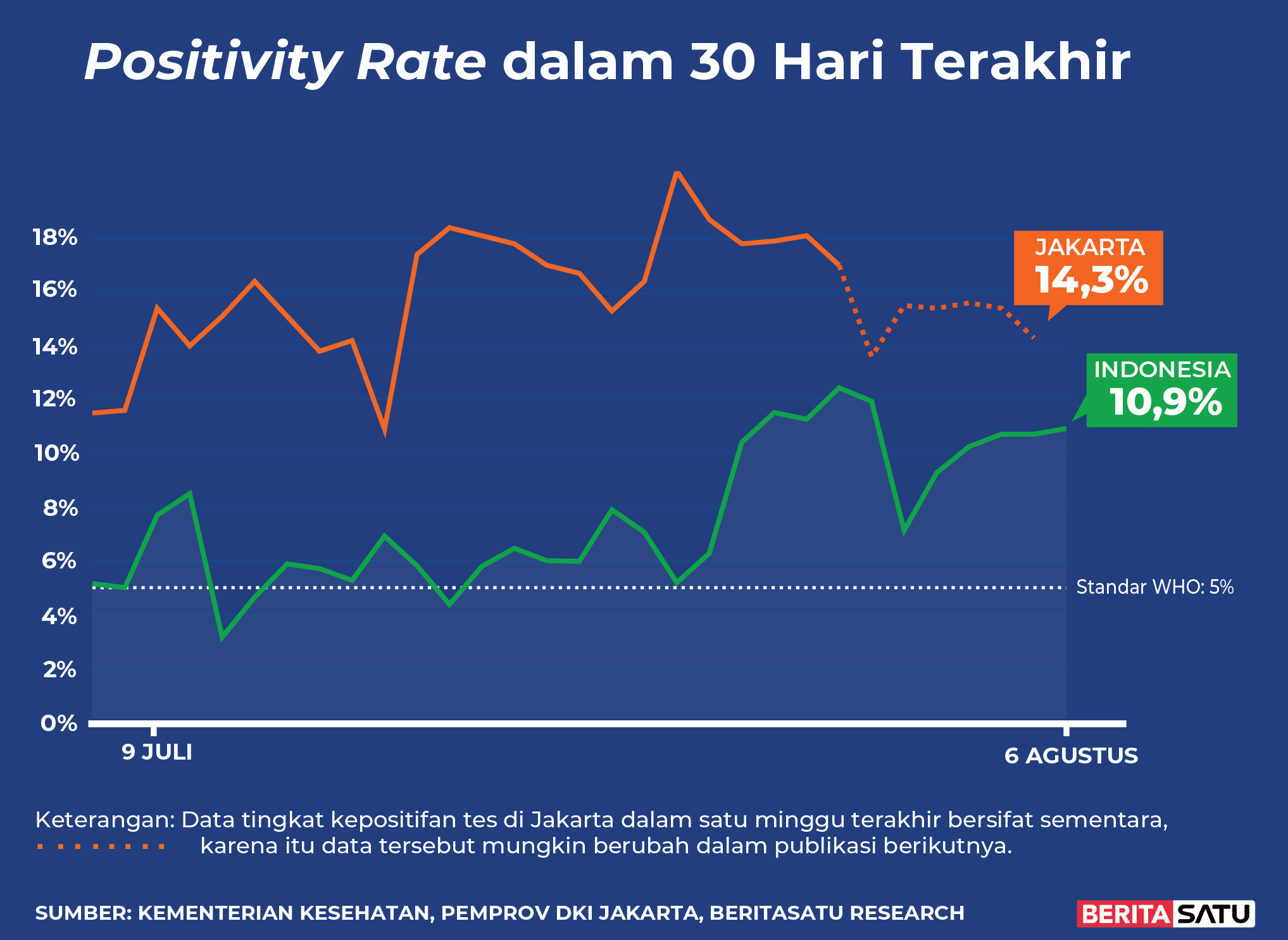 <em>Positivity Rate</em> Covid-19 di Indonesia sampai 6 Agustus 2022