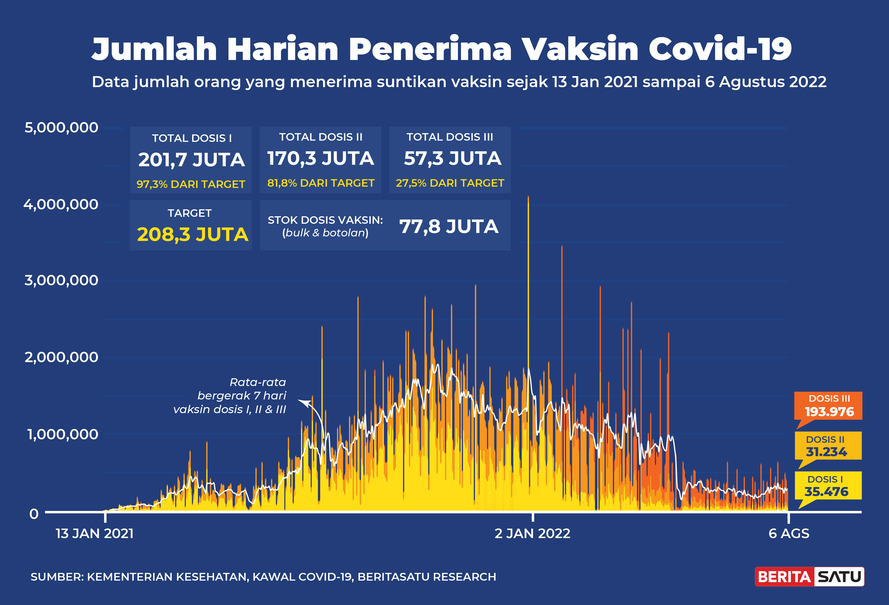 Penerima Vaksin Covid-19 di Indonesia sampai 6 Agustus 2022