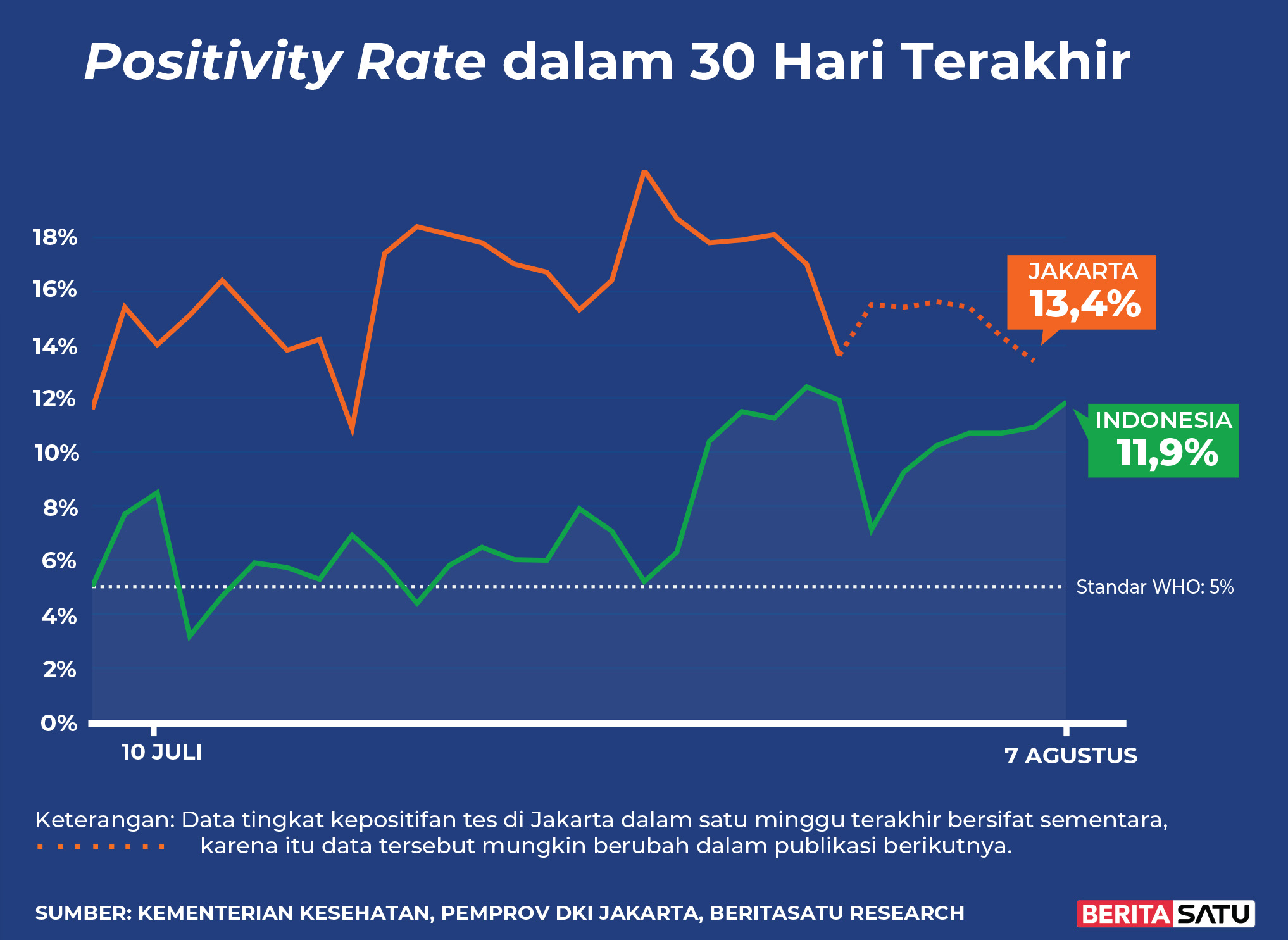 <em>Positivity Rate</em> Covid-19 di Indonesia sampai 7 Agustus 2022