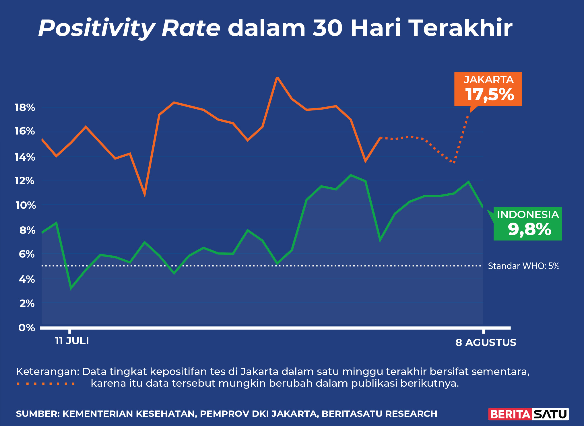 <em>Positivity Rate</em> Covid-19 di Indonesia sampai 8 Agustus 2022