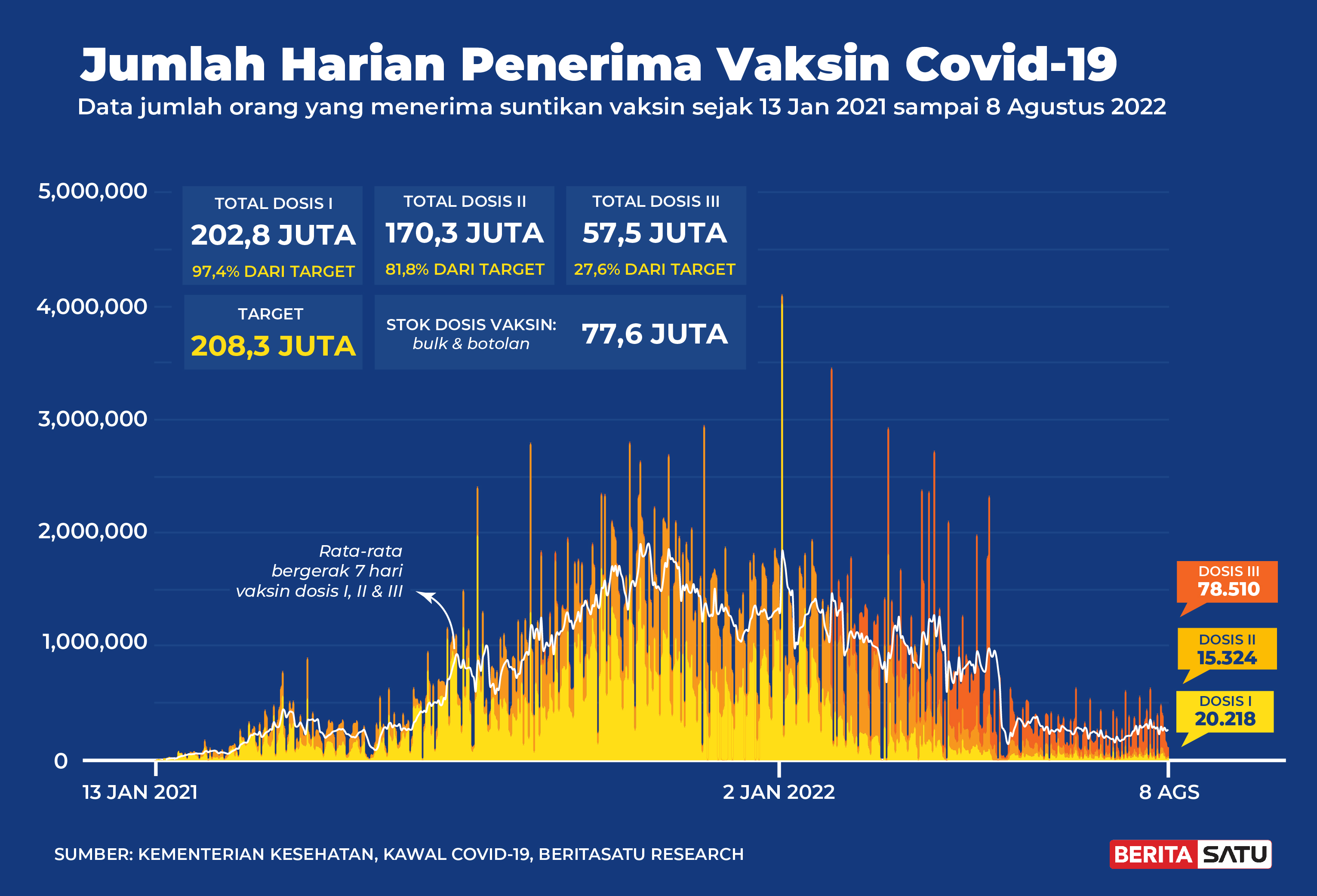 Penerima Vaksin Covid-19 di Indonesia sampai 8 Agustus 2022