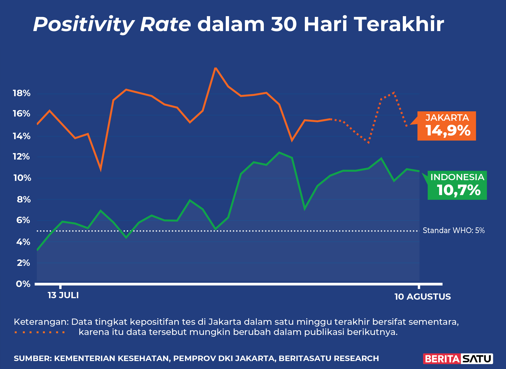 <em>Positivity Rate</em> Covid-19 di Indonesia sampai 10 Agustus 2022