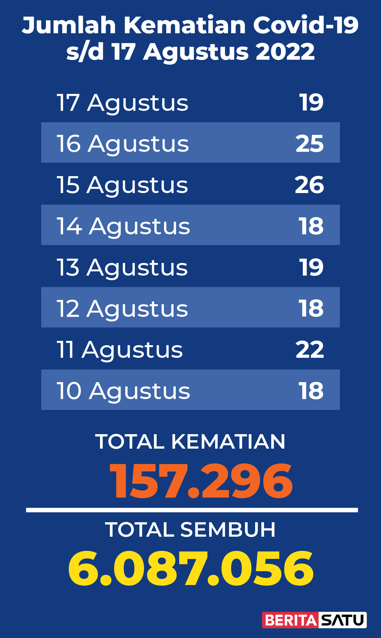 Data Kematian Covid-19 di Indonesia sampai 17 Agustus 2022