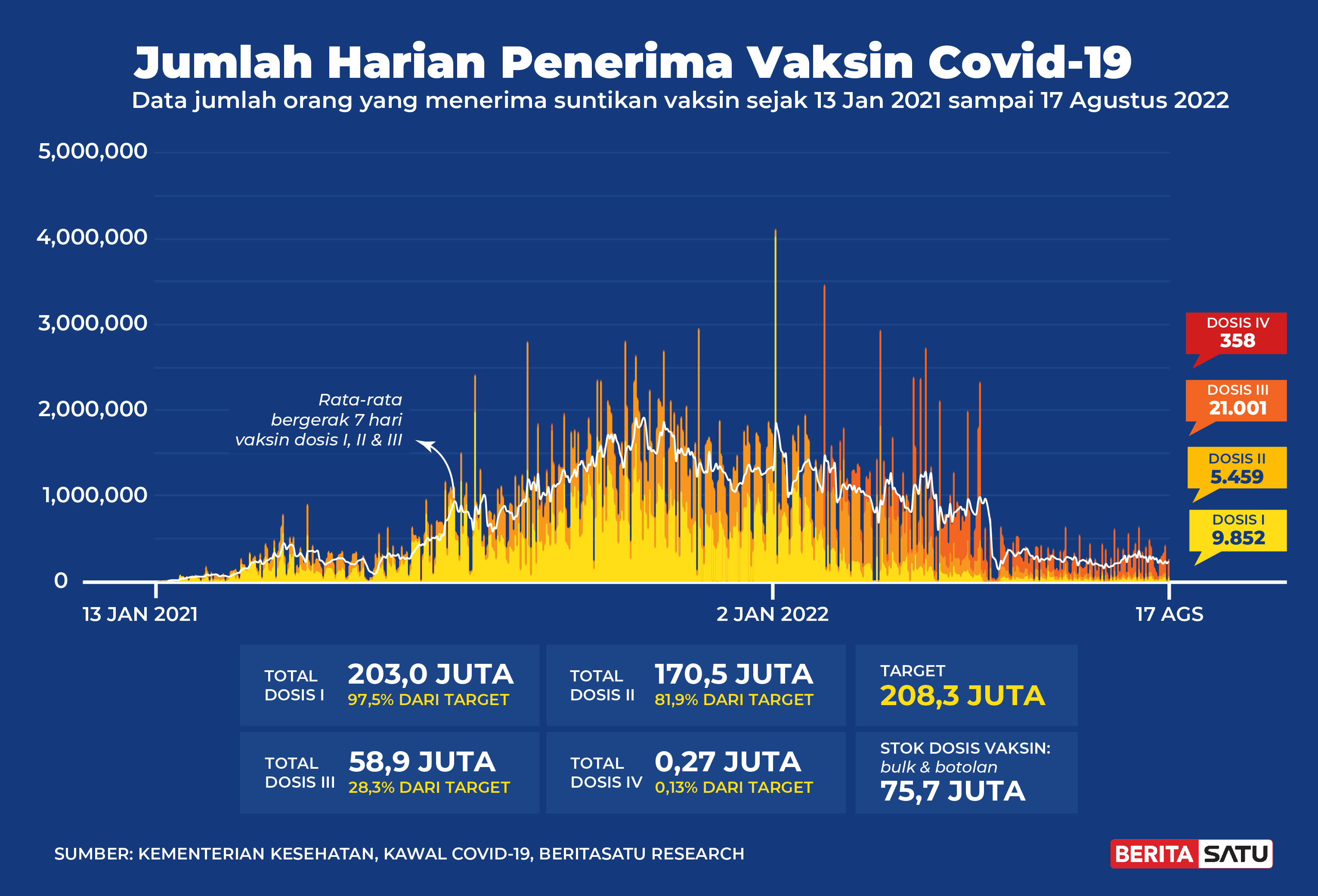 Penerima Vaksin Covid-19 di Indonesia sampai 17 Agustus 2022