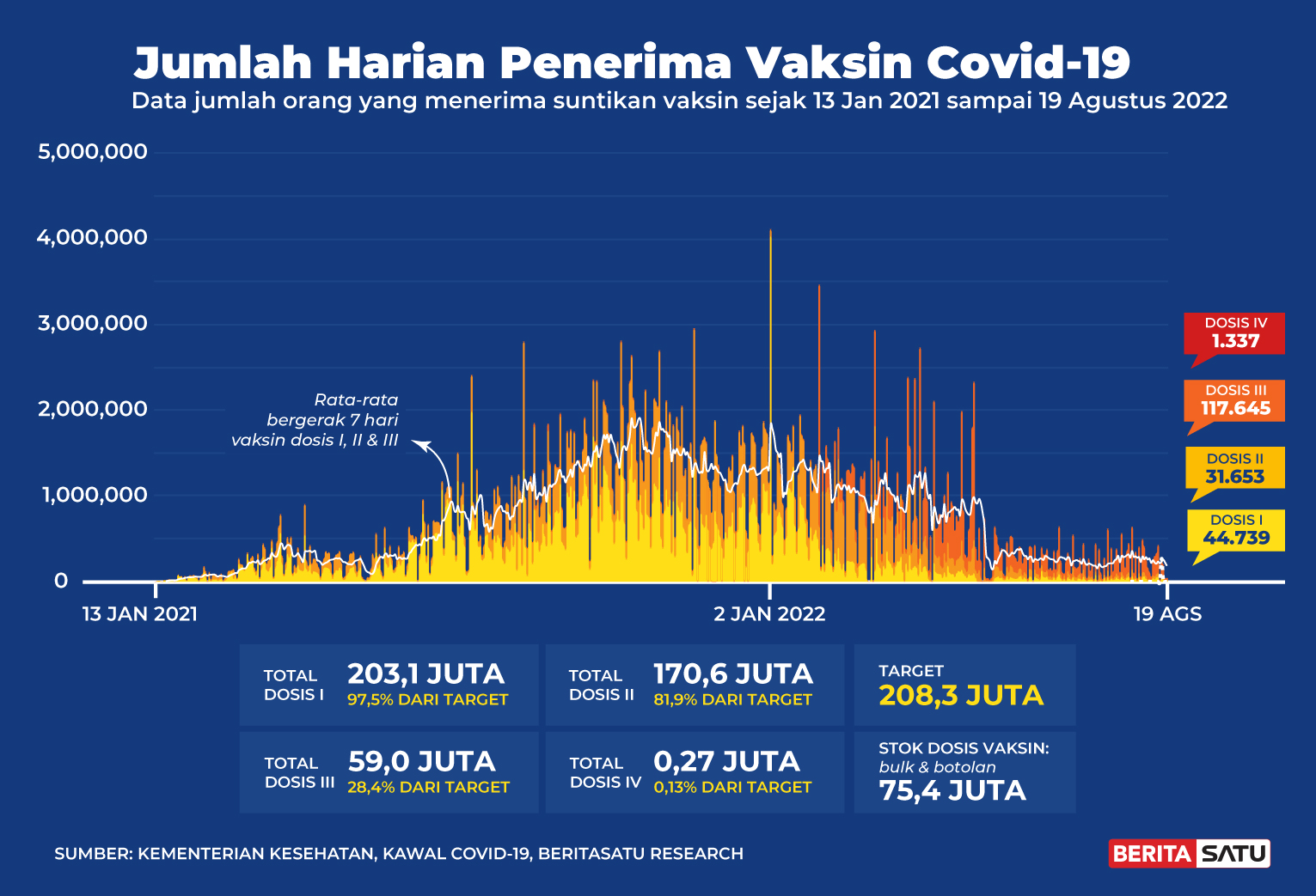 Penerima Vaksin Covid-19 di Indonesia sampai 19 Agustus 2022