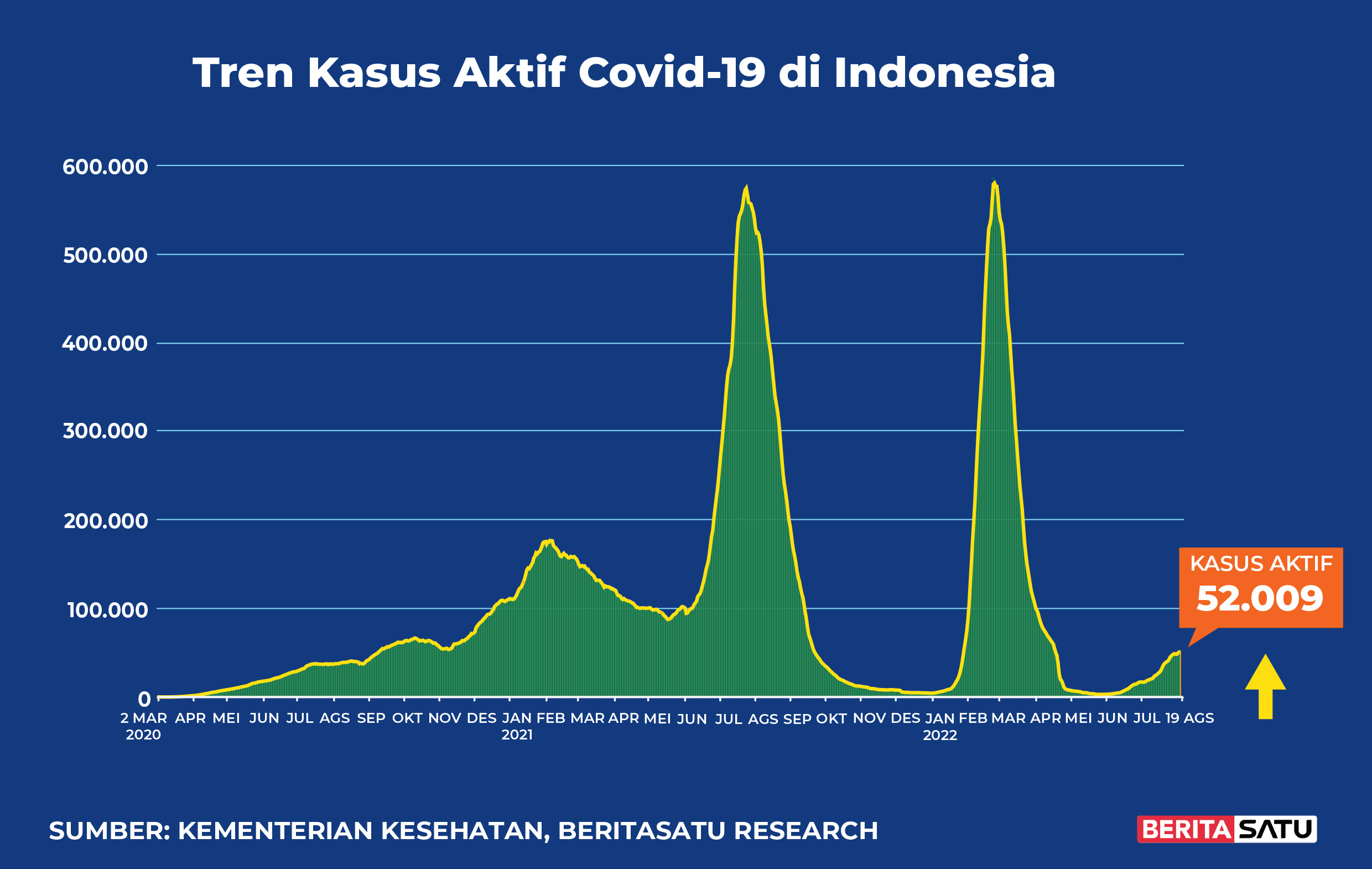 Data kasus aktif Covid-19 sampai 19 Agustus 2022.