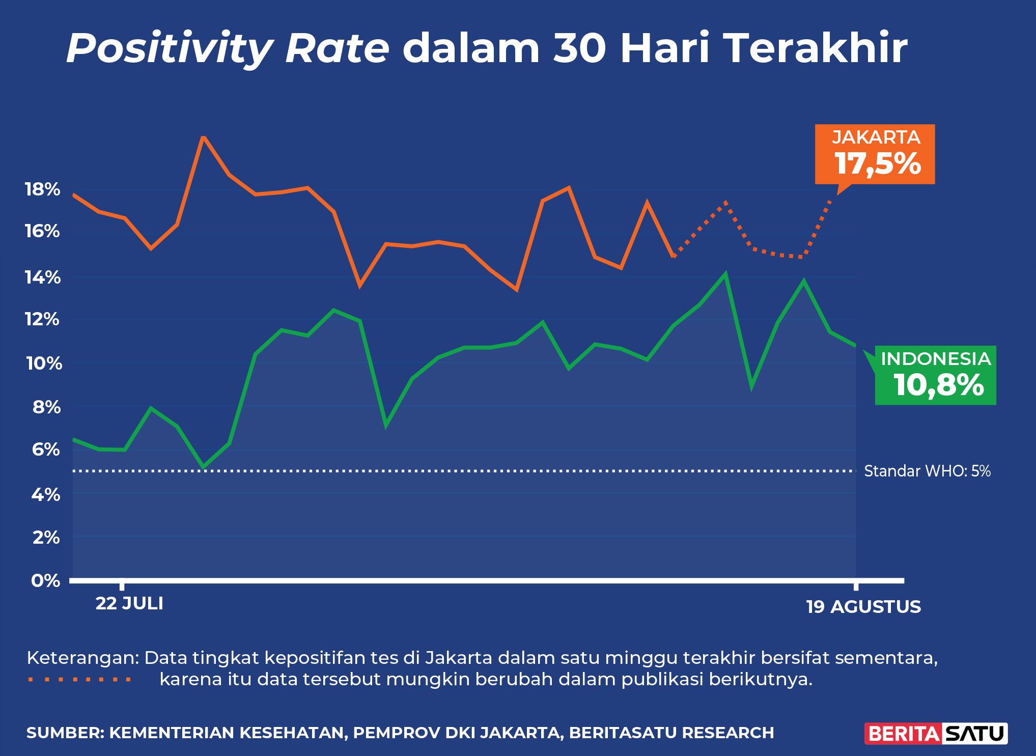 <em>Positivity Rate</em> Covid-19 di Indonesia sampai 19 Agustus 2022