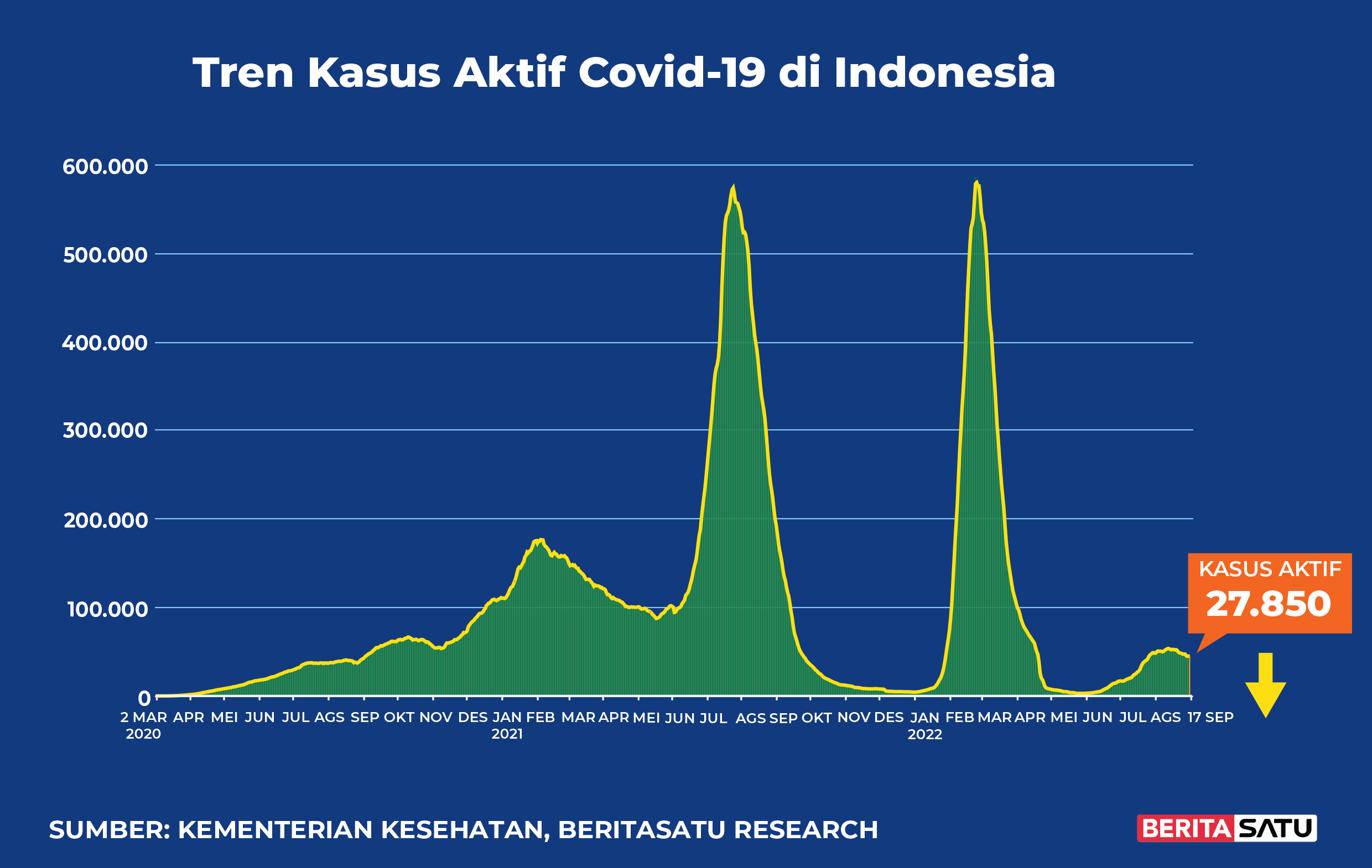 Kasus Aktif Covid-19 di Indonesia sampai 17 September 2022