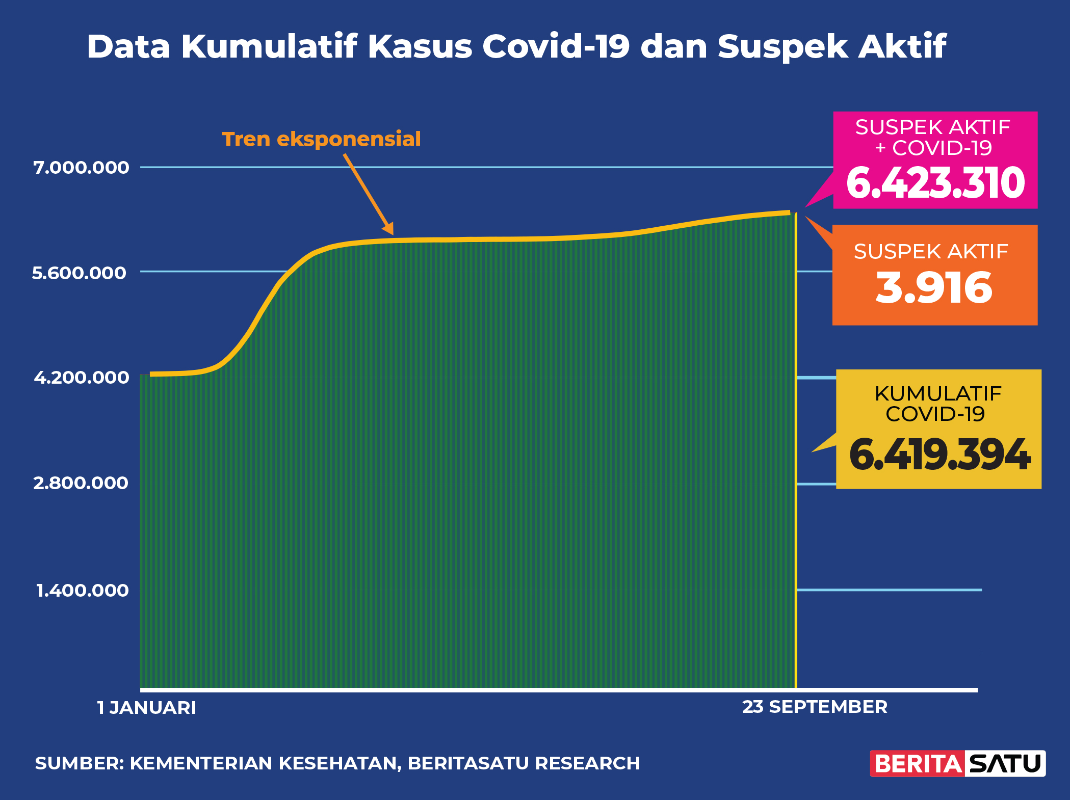 Kasus Positif Kumulatif & Suspek Covid-19, 23 September 2022