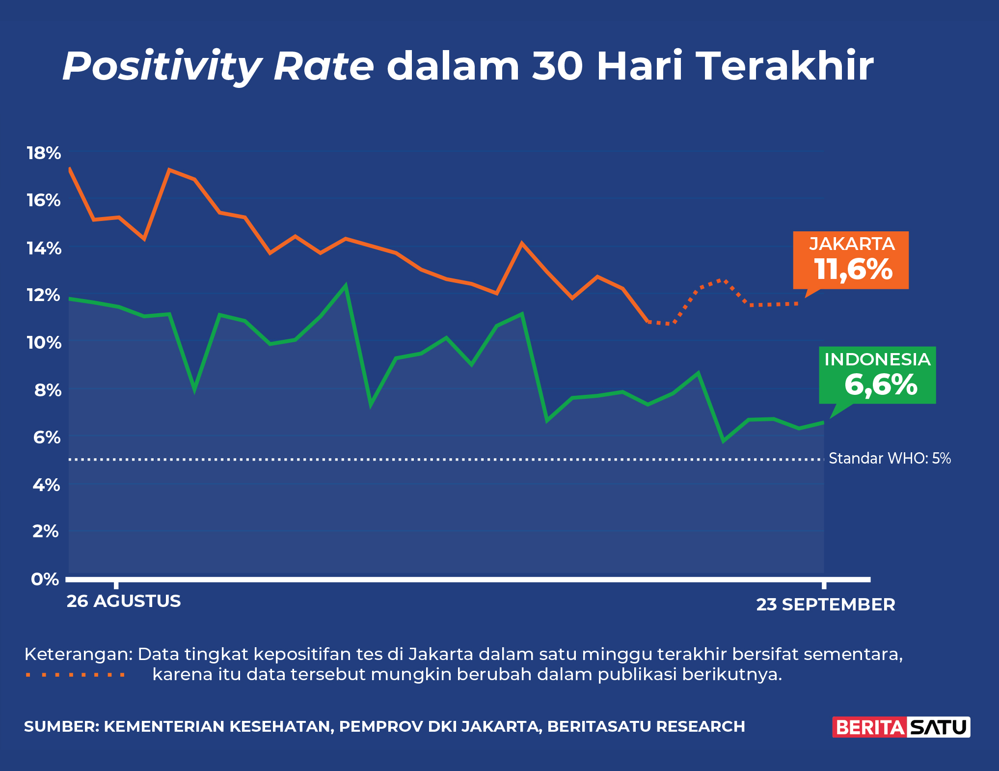 Data <em>Positivity Rate</em> Covid-19 sampai 23 September 2022